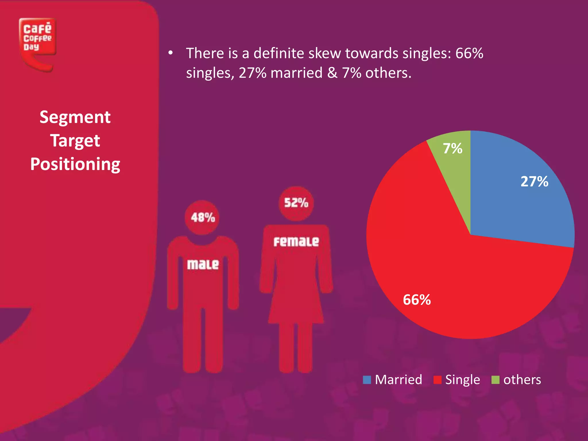 Segment
Target
Positioning
• There is a definite skew towards singles: 66%
singles, 27% married & 7% others.
27%
66%
7%
Married Single others
 