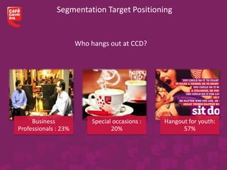 Business
Professionals : 23%
Special occasions :
20%
Hangout for youth:
57%
Segmentation Target Positioning
Who hangs out at CCD?
 
