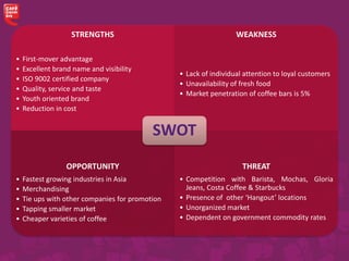 STRENGTHS
• First-mover advantage
• Excellent brand name and visibility
• ISO 9002 certified company
• Quality, service and taste
• Youth oriented brand
• Reduction in cost
WEAKNESS
• Lack of individual attention to loyal customers
• Unavailability of fresh food
• Market penetration of coffee bars is 5%
OPPORTUNITY
• Fastest growing industries in Asia
• Merchandising
• Tie ups with other companies for promotion
• Tapping smaller market
• Cheaper varieties of coffee
THREAT
• Competition with Barista, Mochas, Gloria
Jeans, Costa Coffee & Starbucks
• Presence of other ‘Hangout’ locations
• Unorganized market
• Dependent on government commodity rates
SWOT
 