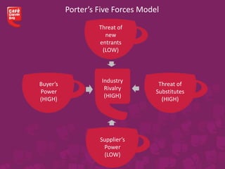 Porter’s Five Forces Model
Threat of
new
entrants
(LOW)
Buyer’s
Power
(HIGH)
Supplier’s
Power
(LOW)
Threat of
Substitutes
(HIGH)
Industry
Rivalry
(HIGH)
 