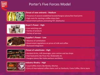 Porter’s Five Forces Model
Threat of new entrants - Medium
•Presence of several established brands/hangout places/fast food joints
•High costs for starting a coffee shop chain
•Government policies promoting FDI (Starbucks)
Buyer’s Power - High
•Low switching cost
•Variety of products
•Variety of services
Supplier’s Power - Low
•Absence of cartelization
•Government regulations on prices of milk and coffee
•Backward integration
Threat of substitutes - High
•Aerated drinks, milk beverages, juice centres and tea shops
•Fast food joints like Pizza Hut, Mcdonalds etc
•Hangout places like Hukka parlours and Bistro
Industry Rivalry - High
•Local Coffee chains like Barista, Mochas
•Entry of international coffee chains such as Starbucks, Costa Coffee, Gloria Jeans
 