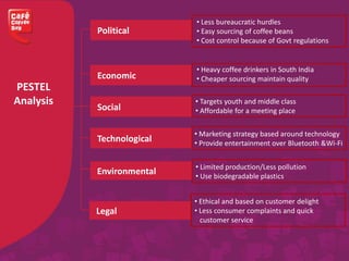 Economic
Social
Technological
Environmental
• Less bureaucratic hurdles
• Easy sourcing of coffee beans
• Cost control because of Govt regulations
• Heavy coffee drinkers in South India
• Cheaper sourcing maintain quality
• Targets youth and middle class
• Affordable for a meeting place
• Marketing strategy based around technology
• Provide entertainment over Bluetooth &Wi-Fi
Political
PESTEL
Analysis
• Limited production/Less pollution
• Use biodegradable plastics
Legal
• Ethical and based on customer delight
• Less consumer complaints and quick
customer service
 