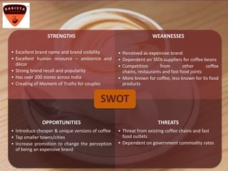 STRENGTHS
• Excellent brand name and brand visibility
• Excellent human resource – ambience and
décor
• Strong brand recall and popularity
• Has over 200 stores across India
• Creating of Moment of Truths for couples
WEAKNESSES
• Perceived as expensive brand
• Dependent on TATA suppliers for coffee beans
• Competition from other coffee
chains, restaurants and fast food joints
• More known for coffee, less known for its food
products
OPPORTUNITIES
• Introduce cheaper & unique versions of coffee
• Tap smaller towns/cities
• Increase promotion to change the perception
of being an expensive brand
THREATS
• Threat from existing coffee chains and fast
food outlets
• Dependent on government commodity rates
SWOT
 