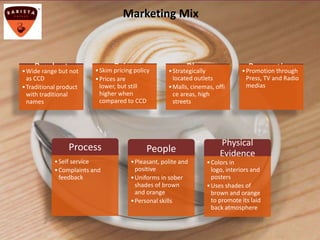 Product•Wide range but not
as CCD
•Traditional product
with traditional
names
Price•Skim pricing policy
•Prices are
lower, but still
higher when
compared to CCD
Place•Strategically
located outlets
•Malls, cinemas, offi
ce areas, high
streets
Promotion•Promotion through
Press, TV and Radio
medias
Process
•Self service
•Complaints and
feedback
People
•Pleasant, polite and
positive
•Uniforms in sober
shades of brown
and orange
•Personal skills
Physical
Evidence
•Colors in
logo, interiors and
posters
•Uses shades of
brown and orange
to promote its laid
back atmosphere
Marketing Mix
 