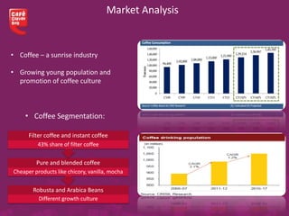 Market Analysis
• Coffee – a sunrise industry
• Growing young population and
promotion of coffee culture
• Coffee Segmentation:
Robusta and Arabica Beans
Different growth culture
Pure and blended coffee
Cheaper products like chicory, vanilla, mocha
Filter coffee and instant coffee
43% share of filter coffee
 