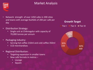 Market Analysis
60%
30%
10%
Growth Target
Tier I Tier II Tier III
• Network strength of over 1450 cafes in 200 cities
and towns with average footfalls of 200 per café per
day
• Distribution Strategy:
• Single unit at Chikmagalur with capacity of
70,000 tonnes per annum
• Packaging industry:
• Serving hot coffee 210ml and cold coffee 350ml
• CCD merchandises
• Regional Distribution:
• Targeting expansion in smaller towns
• New café formats in metros –
• Lounge
• Square
300
150
50
 