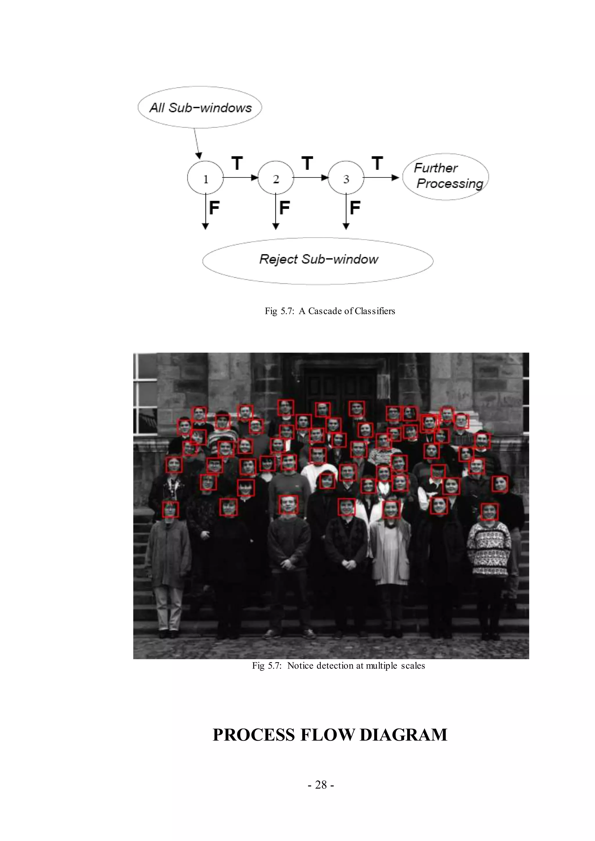 - 28 -
Fig 5.7: A Cascade of Classifiers
Fig 5.7: Notice detection at multiple scales
PROCESS FLOW DIAGRAM
 