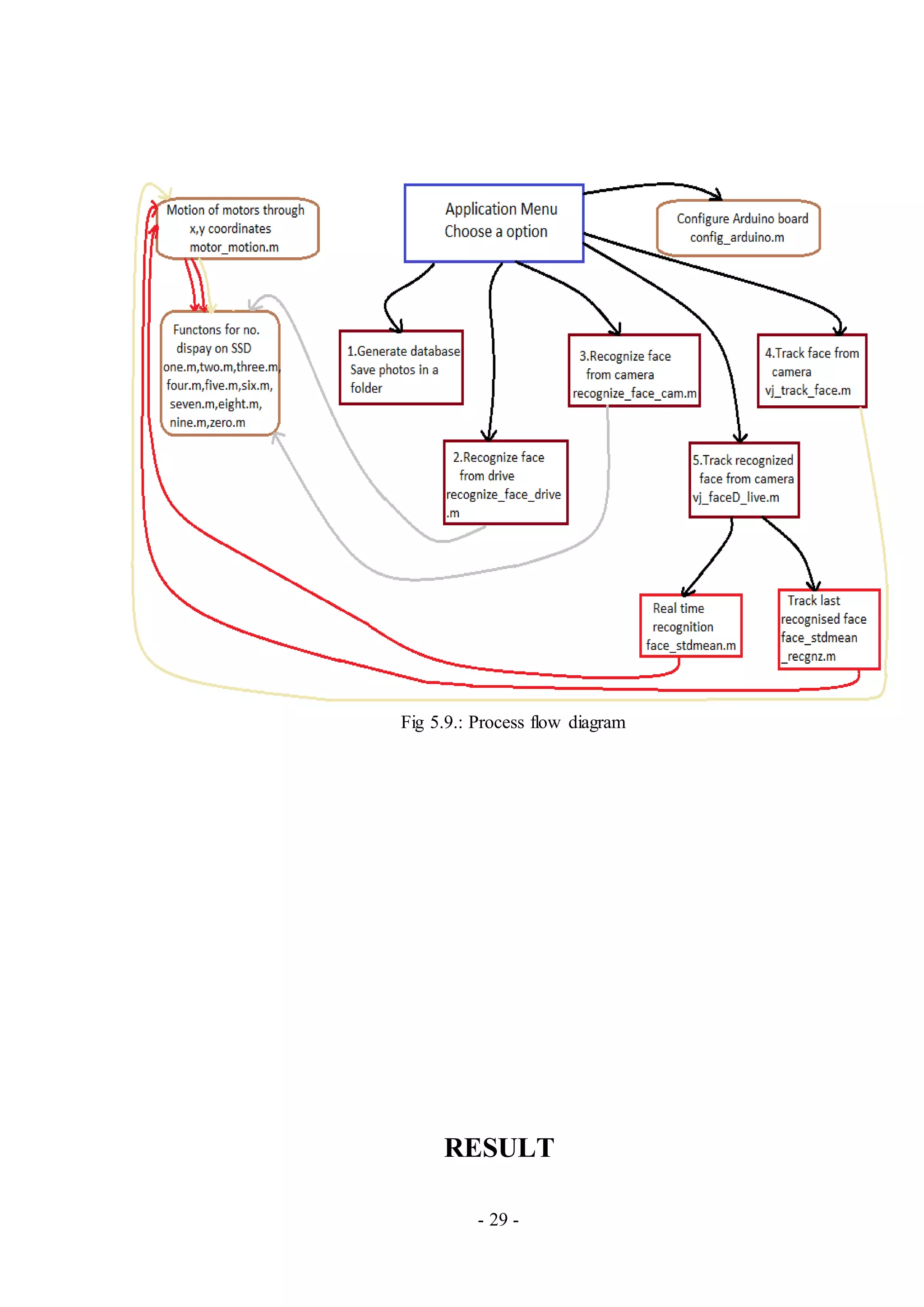 - 29 -
Fig 5.9.: Process flow diagram
RESULT
 