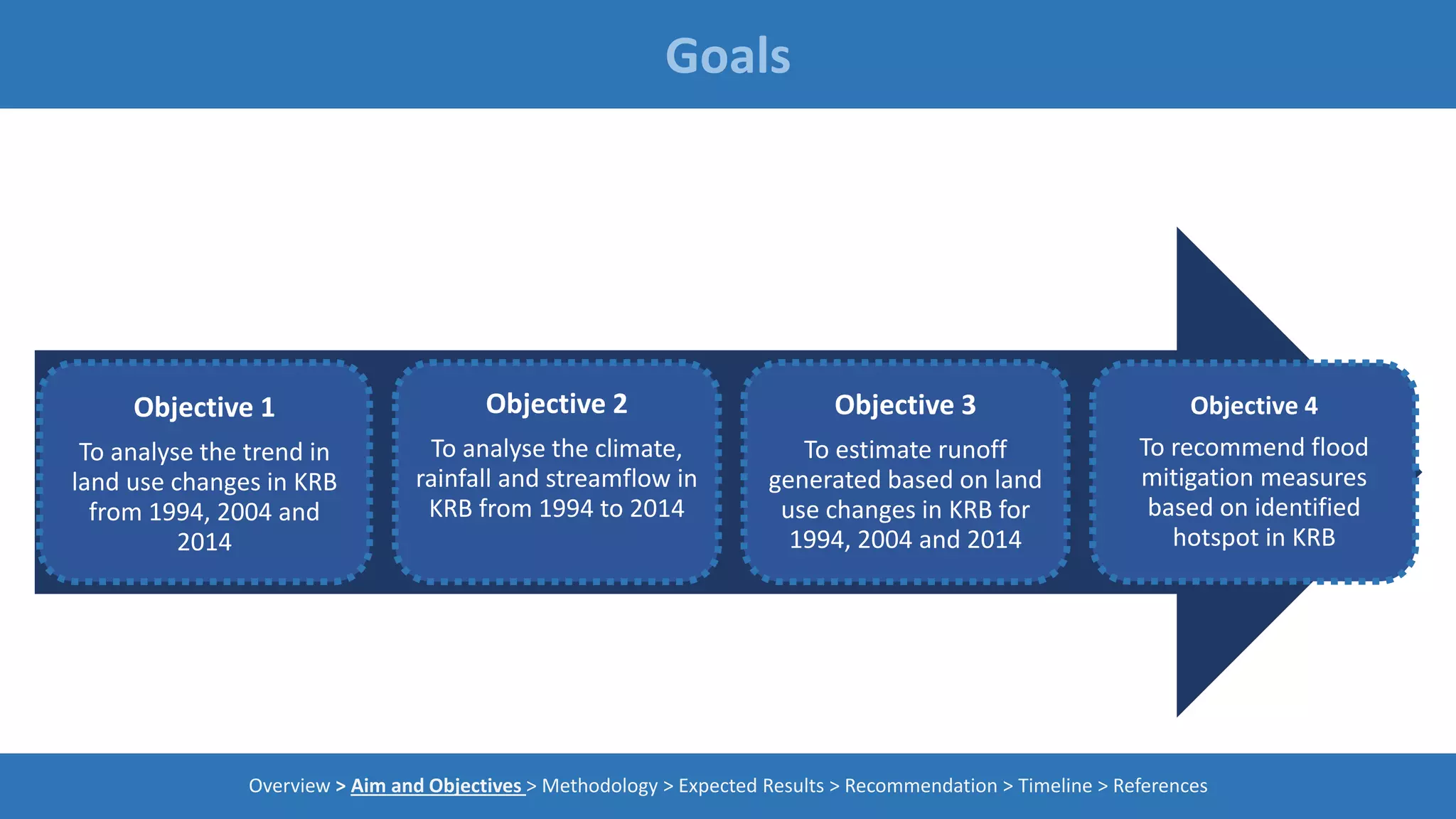 Goals
Overview > Aim and Objectives > Methodology > Expected Results > Recommendation > Timeline > References
Objective 1
To analyse the trend in
land use changes in KRB
from 1994, 2004 and
2014
Objective 2
To analyse the climate,
rainfall and streamflow in
KRB from 1994 to 2014
Objective 3
To estimate runoff
generated based on land
use changes in KRB for
1994, 2004 and 2014
Objective 4
To recommend flood
mitigation measures
based on identified
hotspot in KRB
 