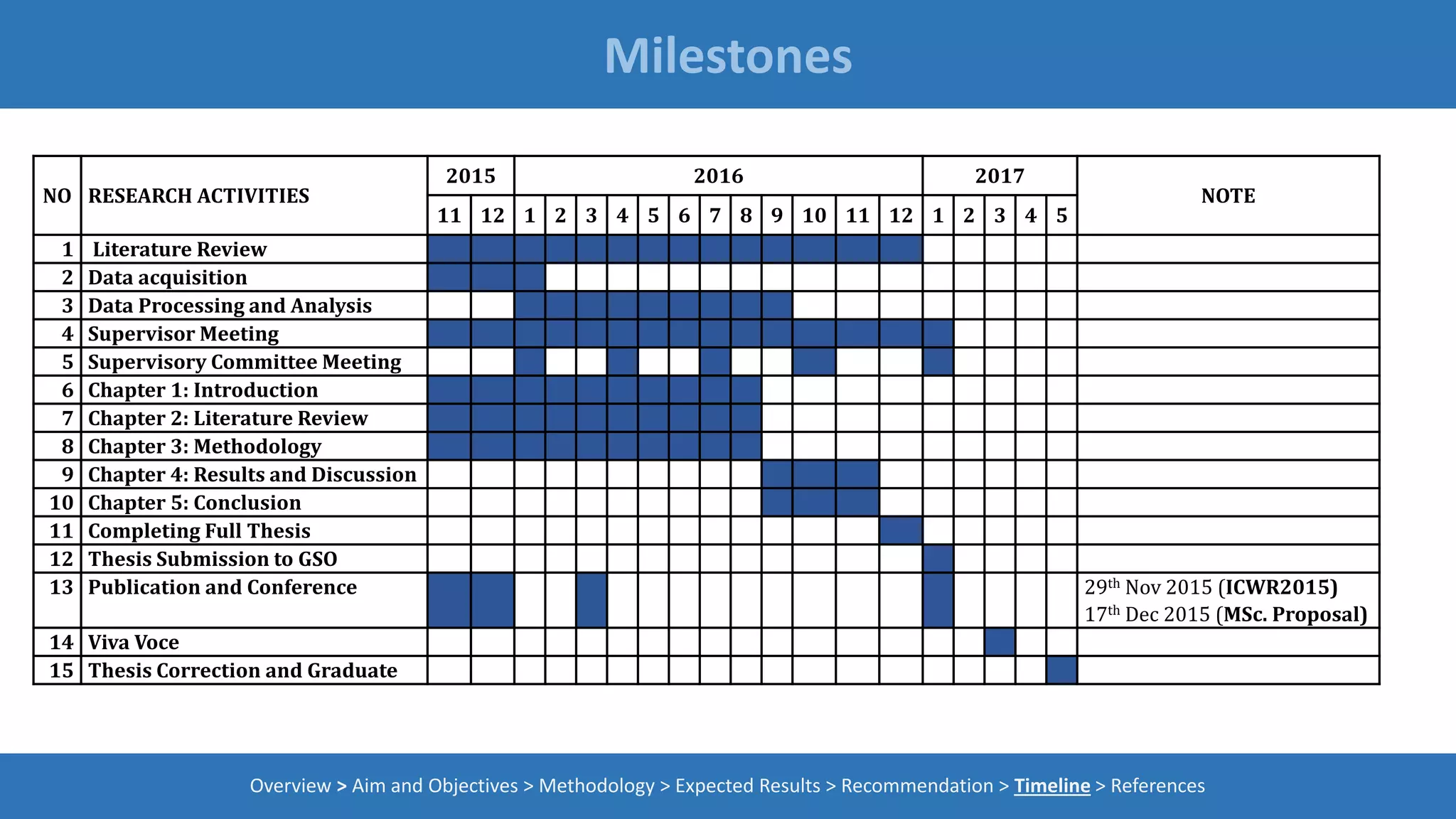Milestones
Overview > Aim and Objectives > Methodology > Expected Results > Recommendation > Timeline > References
NO RESEARCH ACTIVITIES
2015 2016 2017
NOTE
11 12 1 2 3 4 5 6 7 8 9 10 11 12 1 2 3 4 5
1 Literature Review
2 Data acquisition
3 Data Processing and Analysis
4 Supervisor Meeting
5 Supervisory Committee Meeting
6 Chapter 1: Introduction
7 Chapter 2: Literature Review
8 Chapter 3: Methodology
9 Chapter 4: Results and Discussion
10 Chapter 5: Conclusion
11 Completing Full Thesis
12 Thesis Submission to GSO
13 Publication and Conference 29th Nov 2015 (ICWR2015)
17th Dec 2015 (MSc. Proposal)
14 Viva Voce
15 Thesis Correction and Graduate
 