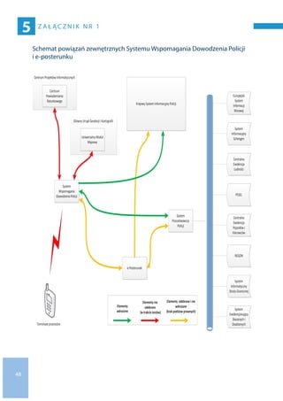 48
z a ł ąc z n i k n r 1
5
Schemat powiązań zewnętrznych Systemu Wspomagania Dowodzenia Policji
i e-posterunku
KrajowySystemInformacyjnyPolicji
PESEL
System
Poszukiwawczy
Policji
Centralna
Ewidencja
Ludności
System
Informacyjny
Schengen
Europejski
System
Informacji
Wizowej
Centralna
Ewidencja
Pojazdówi
Kierowców
REGON
System
Informatyczny
StrażyGranicznej
System
Ewidencjonujący
Skazanychi
Osadzonych
System
Wspomagania
DowodzeniaPolicji
e-Posterunek
CentrumProjektówInformatycznych
Centrum
Powiadamiania
Ratunkowego
GłównyUrządGeodezjiiKartografii
UniwersalnyModuł
Mapowy
Terminaleprzenośne
Elementy
wdrożone
Elementynie
odebrane
(wtrakcietestów)
Elementy odebraneinie
wdrożone
(brakpodstawprawnych)
 