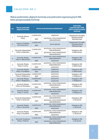 51
z a ł ąc z n i k n r 3
Wykaz podmiotów objętych kontrolą oraz jednostek organizacyjnych NIK,
które przeprowadziły kontrolę
Lp.
Nazwa jednostki
objętej kontrolą
Ocena kontrolowanej działalności
Jednostka
organizacyjna NIK,
która przeprowadziła
kontrolę
1.
Komenda Główna
Policji
e-posterunek negatywna Departament Porządku
i Bezpieczeństwa
WewnętrznegoSWD
pozytywna, mimo stwierdzonych
nieprawidłowości
2.
Centrum Projektów
Informatycznych
e-posterunek
ocena opisowa
Departament Porządku
i Bezpieczeństwa
WewnętrznegoSWD
3.
Komenda Wojewódzka
Policji w Białystoku
e-posterunek
pozytywna, mimo stwierdzonych
nieprawidłowości Delegatura NIK
w Białymstoku
SWD
pozytywna, mimo stwierdzonych
nieprawidłowości
4.
Komenda Miejska
Policji w Białymstoku
e-posterunek
pozytywna, mimo stwierdzonych
nieprawidłowości Delegatura NIK
w Białymstoku
SWD pozytywna
5.
Komenda Miejska
Policji w Łomży
e-posterunek
pozytywna, mimo stwierdzonych
nieprawidłowości Delegatura NIK
w Białymstoku
SWD pozytywna
6.
Komenda Miejska
Policji w Suwałkach
e-posterunek negatywna Delegatura NIK
w BiałymstokuSWD pozytywna
7.
Komenda Wojewódzka
Policji w Bydgoszczy
e-posterunek pozytywna Delegatura NIK
w BydgoszczySWD pozytywna
8.
Komenda Miejska
Policji w Bydgoszczy
e-posterunek pozytywna Delegatura NIK
w BydgoszczySWD pozytywna
9.
Komenda Miejska
Policji we Włocławku
e-posterunek
pozytywna, mimo stwierdzonych
nieprawidłowości Delegatura NIK
w Bydgoszczy
SWD pozytywna
10.
Komenda Miejska
Policji w Toruniu
e-posterunek
pozytywna, mimo stwierdzonych
nieprawidłowości Delegatura NIK
w Bydgoszczy
SWD pozytywna
11.
Komenda Wojewódzka
Policji w Szczecinie
e-posterunek
pozytywna, mimo stwierdzonych
nieprawidłowości Delegatura NIK
w Szczecinie
SWD
pozytywna, mimo stwierdzonych
nieprawidłowości
12.
Komenda Miejska
Policji w Szczecinie
e-posterunek
pozytywna, mimo stwierdzonych
nieprawidłowości Delegatura NIK
w Szczecinie
SWD pozytywna
13.
Komenda Miejska
Policji w Koszalinie
e-posterunek
pozytywna, mimo stwierdzonych
nieprawidłowości Delegatura NIK
w Szczecinie
SWD pozytywna
14.
Komenda Powiatowa
Policji w Policach
e-posterunek
pozytywna, mimo stwierdzonych
nieprawidłowości Delegatura NIK
w Szczecinie
SWD
pozytywna, mimo stwierdzonych
nieprawidłowości
 