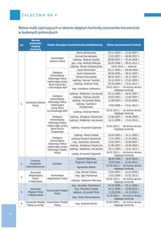 52
z a ł ąc z n i k n r 4
Wykaz osób zajmujących w okresie objętym kontrolą stanowiska kierownicze
w badanych jednostkach
Lp.
Nazwa
jednostki
objętej
kontrolą
Osoby kierujące kontrolowaną działalnością Okres sprawowania funkcji
1.
Komenda Główna
Policji
Komendant
Główny Policji
Marek Bieńkowski 03.11.2005 r. – 12.02.2007 r.
Konrad Kornatowski 12.02.2007 r. – 08.08.2007 r.
nadinsp. Tadeusz Budzik 08.08.2007 r. – 05.03.2008 r.
gen. insp. Andrzej Matejuk 06.03.2008 r. – 09.01.2012 r.
nadinsp. Marek Działoszyński 10.01.2012 r. – obecnie
Zastępca
Komendanta
Głównego Policji
nadzorujący pracę
Biura Łączności
i Informatyki KGP
Jacek Bartmiński 05.12.2005 r. – 08.06.2006 r.
Jacek Sobolewski 09.06.2006 r. – 28.02.2007 r.
Tomasz Karczewski 08.03.2007 r. – 29.11.2007 r.
nadinsp. Henryk Tusiński 03.12.2007 r. – 27.02.2009 r.
nadinsp. Andrzej Trela 03.03.2009 r. – 15.01.2012 r.
insp. Arkadiusz Letkiewicz
16.01.2012 r. – do końca okresu
objętego kontrolą
Zastępca
Komendanta
Głównego Policji
nadzorujący
pracę Biura
Kryminalnego KGP
nadinsp. Waldemar Jarczewski 05.12.2005 r. – 28.02.2007 r.
nadinsp. Tadeusz Budzik 10.03.2007 r. – 12.08.2007 r.
nadinsp. Ferdynand Skiba 21.08.2007 r. – 07.03.2008 r.
nadinsp. Kazimierz
Szwajcowski
17.03.2008 r. – 15.01.2012 r.
nadinsp. Andrzej Rokita
16.01.2012 r. – do końca okresu
objętego kontrolą
Zastępca
Komendanta
Głównego Policji
nadzorujący pracę
Biura Ruchu
Drogowego
nadinsp. Arkadiusz Pawełczyk 21.08.2007 r. – 24.08.2009 r.
nadinsp. Waldemar Jarczewski 16.11.2009 r. – 15.01.2012 r.
nadinsp. Krzysztof Gajewski
16.01.2012 r. – do końca okresu
objętego kontrolą
Zastępca
Komendanta
Głównego Policji
nadzorujący pracę
Głównego Sztabu
Policji
nadinsp. Marek Hebda 19.04.2005 r. – 16.11.2005 r.
nadinsp Ryszard Siewierski 17.11.2005 r. – 31.10.2006 r.
insp. Stanisław Gutowski 14.02.2007 r. – 16.08.2007 r.
nadinsp. Arkadiusz Pawełczyk 21.08.2007 r. – 24.08.2009 r.
nadinsp. Waldemar Jarczewski 20.11.2009 r. – 15.01.2012 r.
nadisp. Krzysztof Gajewski
16.01.2012 r. – do końca okresu
objętego kontrolą
2.
Centrum
Projektów
Informatycznych
Dyrektor
Andrzej Machnacz 08.09.2008 r. – 16.07.2010 r.
Zbigniew Olejniczak 19.07.2010 r. – 21.03.2012 r.
Agnieszka Boboli
22.03.2012 r. – do końca okresu
objętego kontrolą
3.
Komenda
Wojewódzka
Policji
w Białystoku
Komendant
Wojewódzki Policji
insp. Roman Popow 27.04.2007 r. – 16.03.2009 r.
insp. Igor Parfieniuk 17.03.2009 r. – 02.02.2012 r.
nadinsp. Sławomir Mierzwa
03.02.2012 r. – do końca okresu
objętego kontrolą
4.
Komenda
Miejska Policji
w Białymstoku
Komendant Miejski
Policji
insp. Jarosław Stankiewicz 01.03.2006 r. – 03.11.2009 r.
insp. Mirosław Zwada 04.11.2009 r. – 10.09.2010 r.
nadkom. Krzysztof Mróz 11.09.2010 r. – 14.10.2010 r.
insp. Irena Doroszkiewicz
15.10.2010 r. – do końca okresu
objętego kontrolą
5.
Komenda Miejska
Policji w Łomży
Komendant Miejski
Policji
insp. Andrzej Ryński
01.07.2009 r. – do końca okresu
objętego kontrolą
 