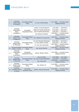 53
z a ł ąc z n i k n r 4
6.
Komenda
Miejska Policji
w Suwałkach
Komendant Miejski
Policji
mł. insp. Andrzej Bałazy
01.11.2009 r. – do końca okresu
objętego kontrolą
7.
Komenda
Wojewódzka
Policji
w Bydgoszczy
Komendant
Wojewódzki Policji
nadinsp. Krzysztof Gajewski 23.02.2006 r. – 30.09.2010 r.
nadinsp. Krzysztof Starańczak 01.10.2010 r. – 18.02.2011 r.
insp. Krzysztof Zakurzewski 19.02.2011 r. – 15.05.2011 r.
insp. Wojciech Ołdyński
16.05.2011 r. – do końca okresu
objętego kontrolą
8.
Komenda
Miejska Policji
w Bydgoszczy
Komendant Miejski
Policji
insp. Waldemar Krzyżanowski
26.02.2011 r. – do końca okresu
objętego kontrolą
9.
Komenda
Miejska Policji
we Włocławku
Komendant Miejski
Policji
mł. insp. Mirosław Wiśniewski 08.09.2006 r. – 25.02.2011 r.
mł. insp. Robert Przybysz 26.02.2011 r. – 29.11.2012 r.
mł. insp. Piotr Stachowiak
30.11.2012 r. – do końca okresu
objętego kontrolą
10.
Komenda Miejska
Policji w Toruniu
Komendant Miejski
Policji
insp. Antoni Stramek
23.01.2012 r. – do końca okresu
objętego kontrolą
11.
Komenda
Wojewódzka
Policji
w Szczecinie
Komendant
Wojewódzki Policji
nadinsp. Wojciech Olbryś
18.11.2009 r. – do końca okresu
objętego kontrolą
12.
Komenda
Miejska Policji
w Szczecinie
Komendant Miejski
Policji
insp. Jan Pytka 27.02.2008 r. – 31.01.2010 r.
mł. insp. Krzysztof Mechliński 01.02.2010 r. – 17.02.2010 r.
insp. Jacek Wolf
18.02.2010 r. – do końca okresu
objętego kontrolą
13.
Komenda
Miejska Policji
w Koszalinie
Komendant Miejski
Policji
insp. Wiesław Tyl
01.07.2005 r. – do końca okresu
objętego kontrolą
14.
Komenda
Powiatowa Policji
w Policach
Komendant
Powiatowy Policji
podinsp. Andrzej Zakrzewski
01.04.2006 r. – do końca okresu
objętego kontrolą
 