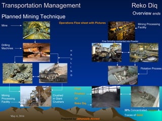 May 4, 2016May 4, 2016
Transportation ManagementTransportation Management Reko DiqReko Diq
Group 2
Overview ends
Planned Mining Technique
Operations Flow sheet with Pictures
Mine
Drilling
Machines
H
A
U
L
I
N
G
Mining
Processing
Facility
Crushed
in Giant
Crushers
Mining Processing
Facility
Fine Grinding converted into Powder
Flotation Process
Final
Product
Of
Reko Diq
30% Concentrated Copper &
Traces of Gold
Prepared by Jehanzaib Ahmed
 