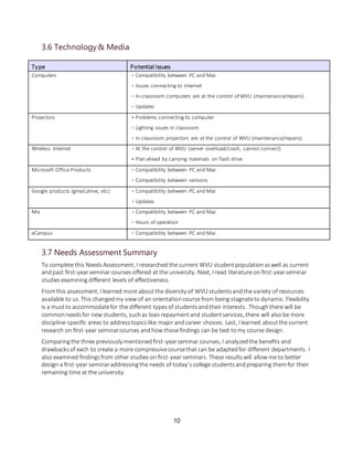 10
3.6 Technology& Media
Type Potential Issues
Computers ◦ Compatibility between PC and Mac
◦ Issues connecting to internet
◦ In-classroom computers are at the control of WVU (maintenance/repairs)
◦ Updates
Projectors ◦ Problems connecting to computer
◦ Lighting issues in classroom
◦ In classroom projectors are at the control of WVU (maintenance/repairs)
Wireless Internet ◦ At the control of WVU (server overload/crash, cannot connect)
◦ Plan ahead by carrying materials on flash drive
Microsoft Office Products ◦ Compatibility between PC and Mac
◦ Compatibility between versions
Google products (gmail,drive, etc) ◦ Compatibility between PC and Mac
◦ Updates
Mix ◦ Compatibility between PC and Mac
◦ Hours of operation
eCampus ◦ Compatibility between PC and Mac
3.7 Needs Assessment Summary
To complete this NeedsAssessment, I researched the current WVU studentpopulationaswell as current
andpast first-yearseminar courses offered at the university. Next, I read literature on first-yearseminar
studiesexamining different levels of effectiveness.
Fromthis assessment, I learned more aboutthe diversity of WVU studentsandthe variety of resources
available to us. This changedmy view of an orientationcourse from being stagnateto dynamic. Flexibility
is a mustto accommodatefor the different typesof studentsandtheir interests. Thoughthere will be
commonneedsfor new students, suchas loanrepaymentand studentservices, there will also be more
discipline-specific areas to address topicslike major andcareer choices. Last, I learned aboutthe current
research on first-year seminarcourses andhow thosefindings can be tied tomy course design.
Comparingthe three previously mentionedfirst-yearseminar courses, I analyzed the benefits and
drawbacksof each to create a more compressivecoursethat can be adaptedfor different departments. I
also examined findingsfrom other studieson first-year seminars. These results will allow me to better
design a first-year seminaraddressingthe needs of today’scollege studentsandpreparing themfor their
remaining time at the university.
 