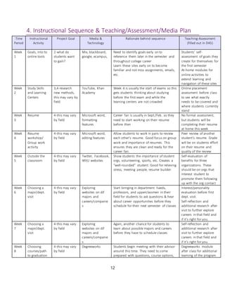 12
4. Instructional Sequence & Teaching/Assessment/Media Plan
Time
Period
Instructional
Activity
Project Goal Media &
Technology
Rationale behind sequence Teaching-Assessment
(filled out in DA5)
Week
1
Goals, into to
online tools
2-what do
students want
to gain?
Mix, blackboard,
google, ecampus,
Need to identify goals early on to
reference them later in the semester and
throughout college career
Learn these sites early on to become
familiar and not miss assignments, emails,
etc.
Students’ self-
assessment of goals they
create for themselves for
the first semester
At-home modules for
online activities to
extend learning and
navigation of these sites
Week
2
Study Skills
and Learning
Centers
3,4-research
new methods,
this may vary by
field
TouTube, Khan
Academy
Week 4 is usually the start of exams so this
gets students thinking about studying
before the first exam and while the
learning centers are not crowded
Online placement
assessment before class
to see what exactly
needs to be covered and
where students currently
stand
Week
3
Resume 4-this may vary
by field
Microsoft word,
formatting
features
Career fair is usually in Sept./Feb. so they
need to start working on their resume
before then
No formal assessment,
but students will be
completing their resume
at home this week
Week
4
Resume
workshop/
Group work
activity
4-this may vary
by field
Microsoft word,
editing features
Allow students to work in pairs to review
each other’s resume. Good focus on group
work and importance of resumes. This
ensures they are clean and ready for the
career fair.
Peer review of another
student’s resume. Grade
will be on students effort
on their resume and
quality of the review
Week
5
Outside the
classroom
4-this may vary
by field
Twitter, Facebook,
WVU websites
Show students the importance of student
orgs, volunteering, sports, etc. Creates a
“well-rounded” student. Good for relieving
stress, meeting people, resume builder.
Self-evaluation of
benefits for three
organizations. These
should be on orgs that
interest student to
promote them following
up with the org contact
Week
6
Choosing a
major/dept.
visit
4-this may vary
by field
Exploring
websites on dif
majors and
careers/companie
s
Start bringing in department haeds,
professors, and upperclassmen in their
field for students to ask questions & hear
about career opportunities before they
schedule for their next semester of classes
Interest/personality
evaluation before first
dept. visit.
Self-reflection and
additional research after
visit to further explore
careers in that field and
if it’s right for you.
Week
7
Choosing a
major/dept.
visit
4-this may vary
by field
Exploring
websites on dif
majors and
careers/companie
s
Again, another chance for students to
learn about possible majors and careers
before they have to schedule classes
Self-reflection and
additional research after
visit to further explore
careers in that field and
if it’s right for you.
Week
8
Choosing
courses/path
to graduation
4-this may vary
by field
Degreeworks Students begin meeting with their advisor
around this time. They need to come
prepared with questions, course options,
Degreeworks module
after class for additional
learning of the program
 