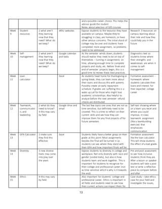 13
and a possible career choice. This helps the
advisor guide the student
Notes about selection of GES courses
Week
9
Student
resources
2-what aren’t
they learning
now that they
need? What do
we keep?
WVU websites Expose students to the resource they have
available on campus. Maybe they’re
struggling in class, are homesick, or have
other serious concerns. The initial shock of
college may be over and students have
completed more assignment, so problems
need to be addressed
Research 3 resources on
campus learning about
their role and how they
could help you in the
future
Week
10
Self-
management
2-what aren’t
they learning
now that they
need? What do
we keep?
Google calendar
and tasks
As the semester winds down, students
should realize they need to be on top of
themselves – turning in assignments on
time, allowing enough time to complete
projects and study, etc. Before finals and
end of semester projects begin, this is a
good time to review these best-practices.
Diagnostics text so
students know where
their strengths and
weaknesses are when it
comes to self-
management
Week
11
Loan
calculator
Excel As students head home for thanksgiving or
spring break, they can learn more about
their loans and discuss this with parents.
Possibly create an early repayment
schedule. If grades are suffering this is a
wake up call for those who might lose
academic scholarships. Also helpful to
analyze before the next semester refund
checks are distributed
Formative assessment -
homework where
students calculate their
loans and interest for
their expected college
career
Week
12
Teamwork,
communicatio
n, and
leadership
2-what do they
need to know?
4-this may vary
by field
Google drive and
email
The last few topics are ones that are not as
time sensitive, but definitely need to be
covered. This is a time to reflect on their
current skills and see how they can
improve them for any final projects of for
future semesters
Self-test showing where
on a team you excel and
where you could
improve, in-class
teamwork assignment
(like a teambuilding
exercise) that
emphasizes
communication
Week
13
GPA Calculator 2-make sure
they find this
effective
Excel Students likely have a better grasp on their
grade at this point. Most assignments
besides the final will be turned in so
students can see where they stand with
their GPA and how important finals will be
Formative assessment
like the loan calculator.
This will show students
the effect of a bad grade.
Week
14
Diversity 3-new diverse
traits may come
into play over
the years
Expose students to diversity in college and
workplace. Not only diversity with race and
gender (visible traits), but also in how
students learn and work together. This is
important for students to recognize for
their college and professional career (not
as time sensitive which is why is it towards
the end)
Pre and post assessment
to see how inclusive
students think they are.
After a lesson or speaker
students will take a post
test or write a reflective
piece to compare before
and after
Week
15
Ethics 4-this may vary
by field
Also important for students’ college and
professional career. Ethics is important in
all fields and students need to see how
their current actions can impact them for
Case study – take ethics
case for your field and
investigate the issues,
 