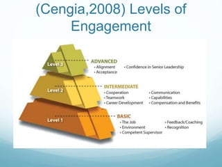 (Cengia,2008) Levels of
Engagement
 
