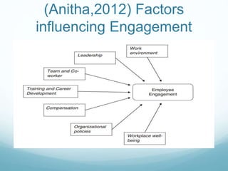 (Anitha,2012) Factors
influencing Engagement
 