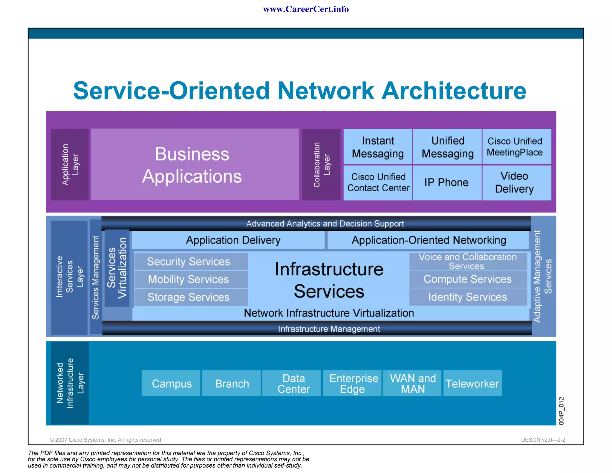 www.CareerCert.info




                 Service-Oriented Network Architecture




        © 2007 Cisco Systems, Inc. All rights reserved.                                                     DESGN v2.0—2-2

The PDF files and any printed representation for this material are the property of Cisco Systems, Inc.,
for the sole use by Cisco employees for personal study. The files or printed representations may not be
used in commercial training, and may not be distributed for purposes other than individual self-study.
 