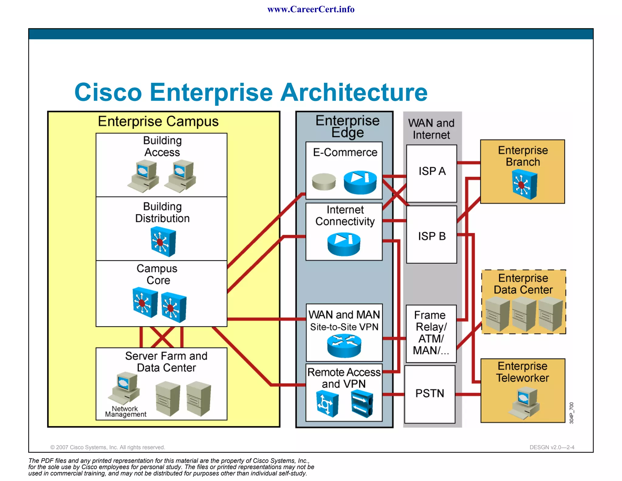 www.CareerCert.info




                 Cisco Enterprise Architecture




        © 2007 Cisco Systems, Inc. All rights reserved.                                                     DESGN v2.0—2-4

The PDF files and any printed representation for this material are the property of Cisco Systems, Inc.,
for the sole use by Cisco employees for personal study. The files or printed representations may not be
used in commercial training, and may not be distributed for purposes other than individual self-study.
 