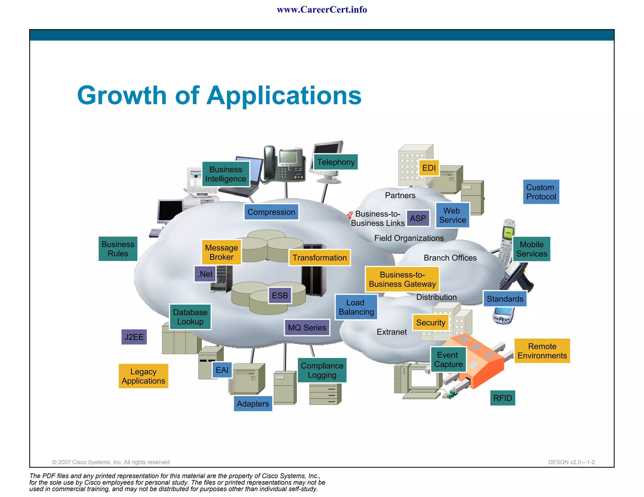 www.CareerCert.info




                 Growth of Applications

                                                                                                    Telephony
                                                                  Business                                                          EDI
                                                                 Intelligence
                                                                                                                                                                  Custom
                                                                                                                        Partners                                  Protocol
                                                                                Compression                   Business-to-                 Web
                                                                                                                            ASP           Service
                                                                                                             Business Links
                                                                                                                      Field Organizations
                           Business                              Message                                                                                       Mobile
                            Rules                                 Broker Data Center Transformation                                                           Services
                                                                                                                                     Branch Offices
                                                               .Net                                                Business-to-
                                                                                                                 Business Gateway
                                                                                       ESB                                         Distribution       Standards
                                                                                                           Load
                                                          Database                                        Balancing
                                                           Lookup                                                                  Security
                                                                                          MQ Series
                                                                                                                      Extranet
                                    J2EE
                                                                                                                                                                Remote
                                                                                                                                        Event                 Environments
                                                                                              Compliance                                Capture
                                     Legacy                           EAI
                                                                                               Logging
                                   Applications

                                                                                                                                                       RFID
                                                                            Adapters




        © 2007 Cisco Systems, Inc. All rights reserved.                                                                                                                  DESGN v2.0—1-2

The PDF files and any printed representation for this material are the property of Cisco Systems, Inc.,
for the sole use by Cisco employees for personal study. The files or printed representations may not be
used in commercial training, and may not be distributed for purposes other than individual self-study.
 
