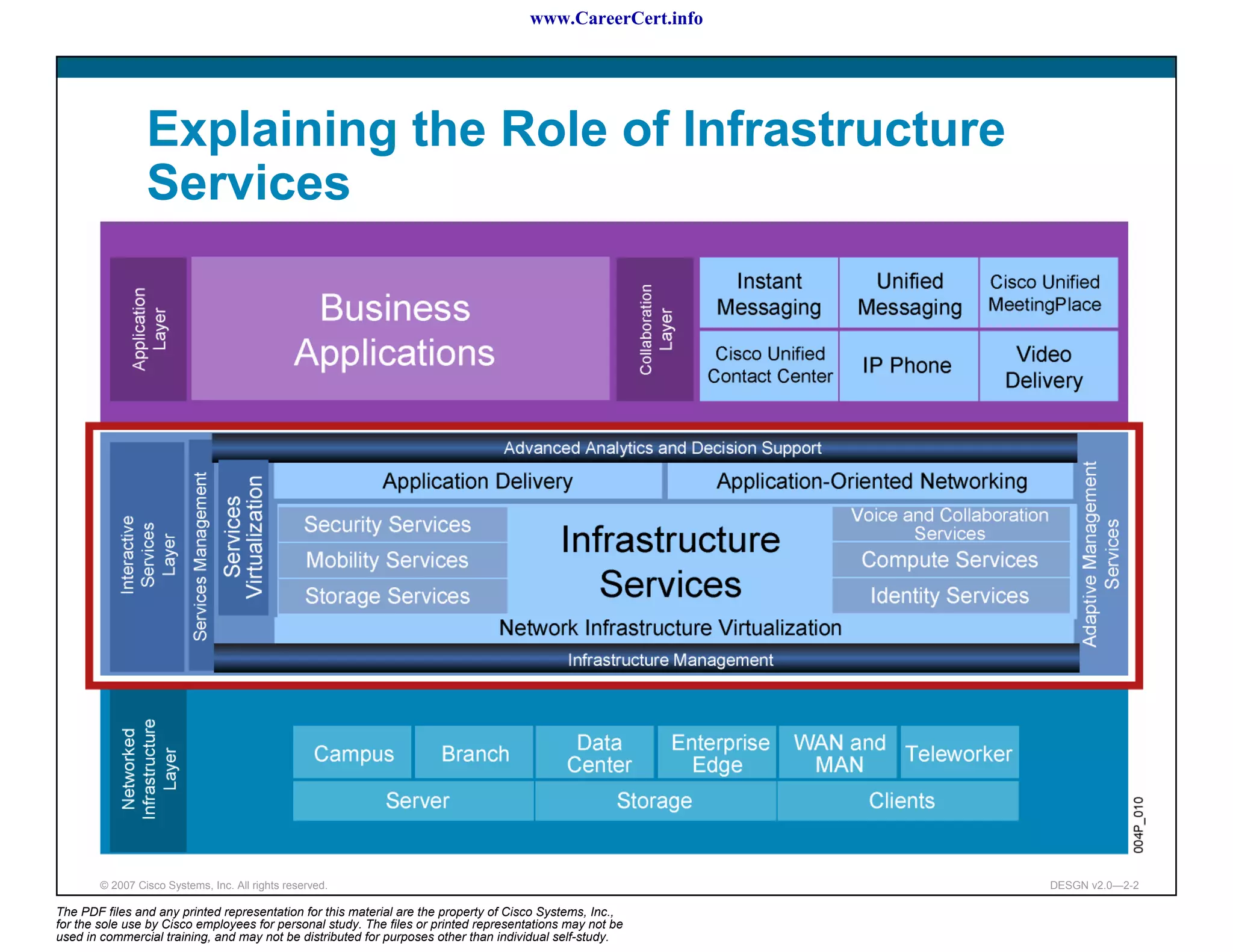 www.CareerCert.info




                 Explaining the Role of Infrastructure
                 Services




        © 2007 Cisco Systems, Inc. All rights reserved.                                                     DESGN v2.0—2-2

The PDF files and any printed representation for this material are the property of Cisco Systems, Inc.,
for the sole use by Cisco employees for personal study. The files or printed representations may not be
used in commercial training, and may not be distributed for purposes other than individual self-study.
 