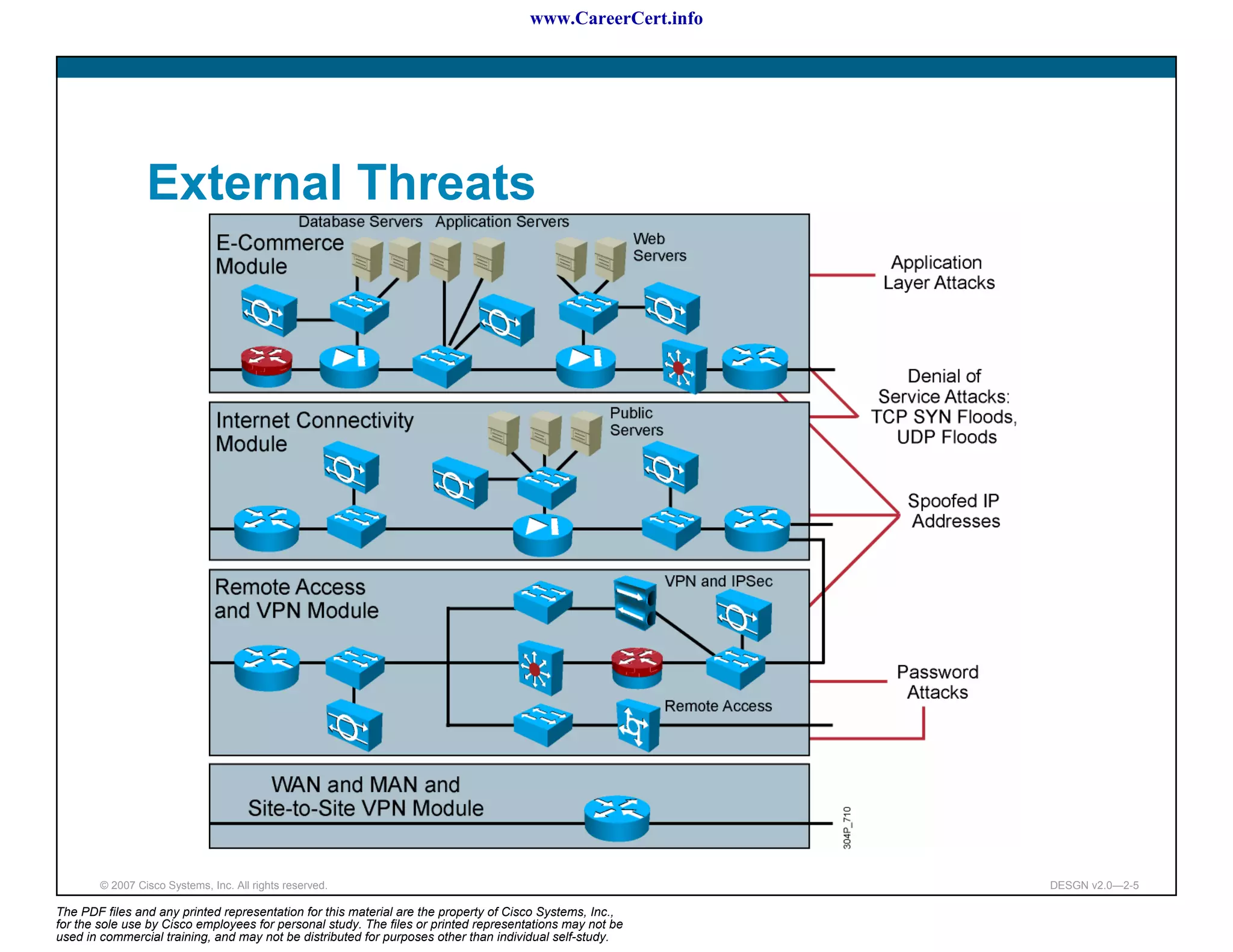 www.CareerCert.info




                 External Threats




        © 2007 Cisco Systems, Inc. All rights reserved.                                                     DESGN v2.0—2-5

The PDF files and any printed representation for this material are the property of Cisco Systems, Inc.,
for the sole use by Cisco employees for personal study. The files or printed representations may not be
used in commercial training, and may not be distributed for purposes other than individual self-study.
 