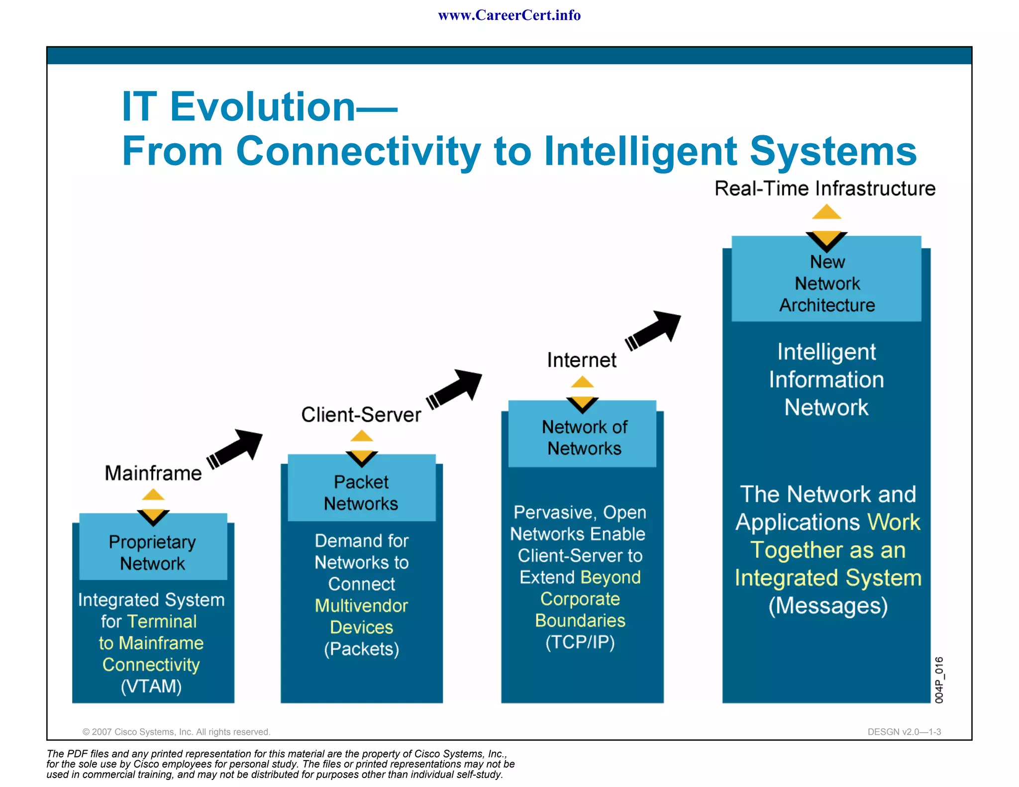 www.CareerCert.info




                 IT Evolution—
                 From Connectivity to Intelligent Systems




        © 2007 Cisco Systems, Inc. All rights reserved.                                                     DESGN v2.0—1-3

The PDF files and any printed representation for this material are the property of Cisco Systems, Inc.,
for the sole use by Cisco employees for personal study. The files or printed representations may not be
used in commercial training, and may not be distributed for purposes other than individual self-study.
 