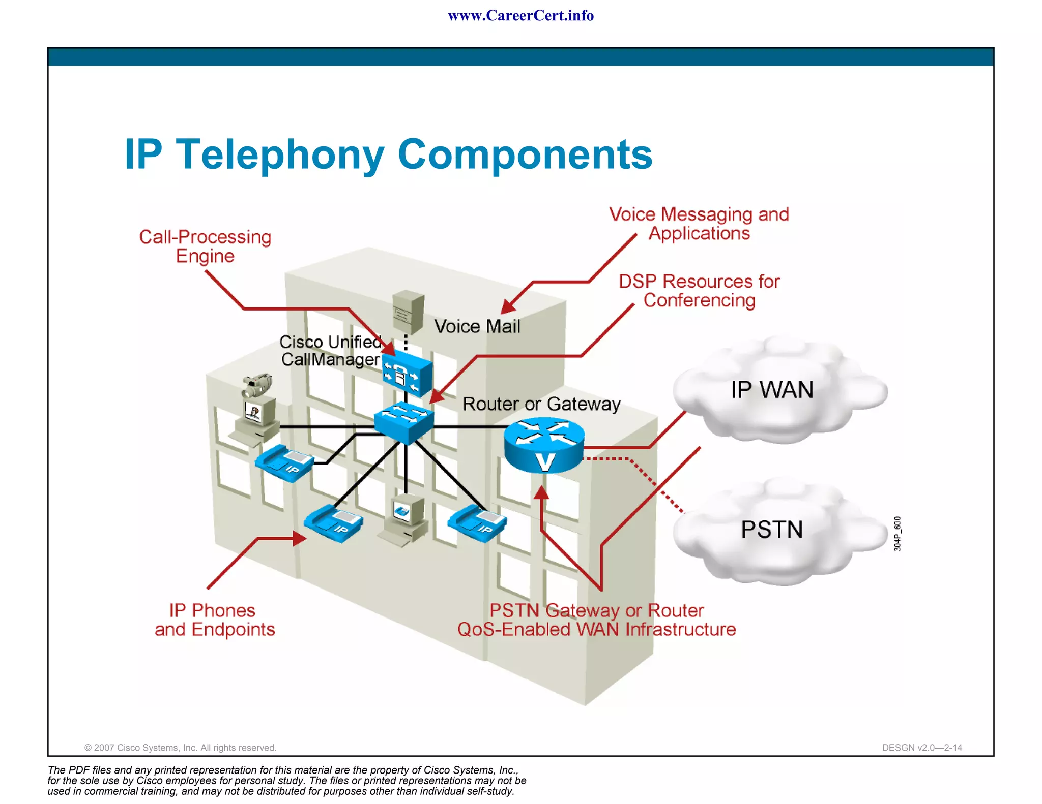 www.CareerCert.info




                 IP Telephony Components




        © 2007 Cisco Systems, Inc. All rights reserved.                                                     DESGN v2.0—2-14

The PDF files and any printed representation for this material are the property of Cisco Systems, Inc.,
for the sole use by Cisco employees for personal study. The files or printed representations may not be
used in commercial training, and may not be distributed for purposes other than individual self-study.
 