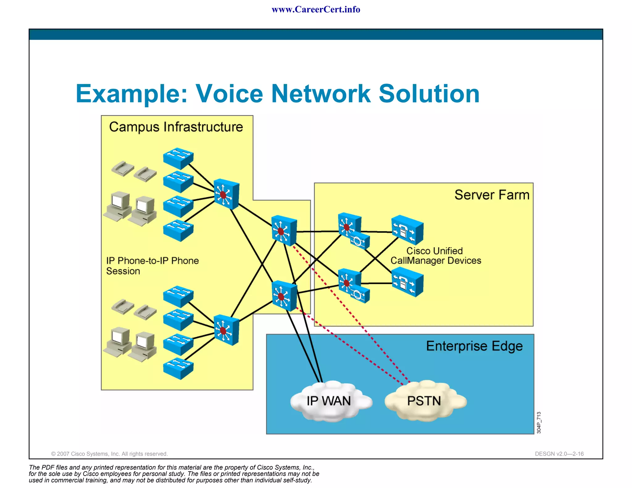 www.CareerCert.info




                 Example: Voice Network Solution




        © 2007 Cisco Systems, Inc. All rights reserved.                                                     DESGN v2.0—2-16

The PDF files and any printed representation for this material are the property of Cisco Systems, Inc.,
for the sole use by Cisco employees for personal study. The files or printed representations may not be
used in commercial training, and may not be distributed for purposes other than individual self-study.
 