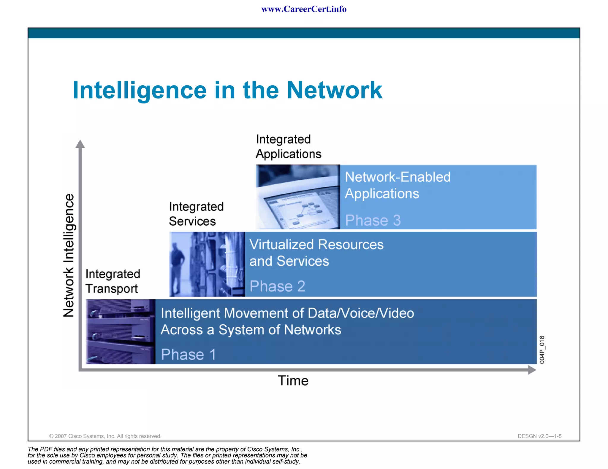 www.CareerCert.info




                 Intelligence in the Network




        © 2007 Cisco Systems, Inc. All rights reserved.                                                     DESGN v2.0—1-5

The PDF files and any printed representation for this material are the property of Cisco Systems, Inc.,
for the sole use by Cisco employees for personal study. The files or printed representations may not be
used in commercial training, and may not be distributed for purposes other than individual self-study.
 