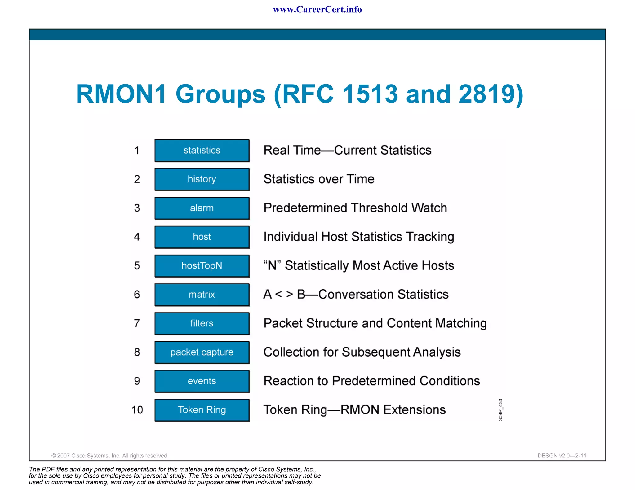 www.CareerCert.info




                 RMON1 Groups (RFC 1513 and 2819)




        © 2007 Cisco Systems, Inc. All rights reserved.                                                     DESGN v2.0—2-11

The PDF files and any printed representation for this material are the property of Cisco Systems, Inc.,
for the sole use by Cisco employees for personal study. The files or printed representations may not be
used in commercial training, and may not be distributed for purposes other than individual self-study.
 