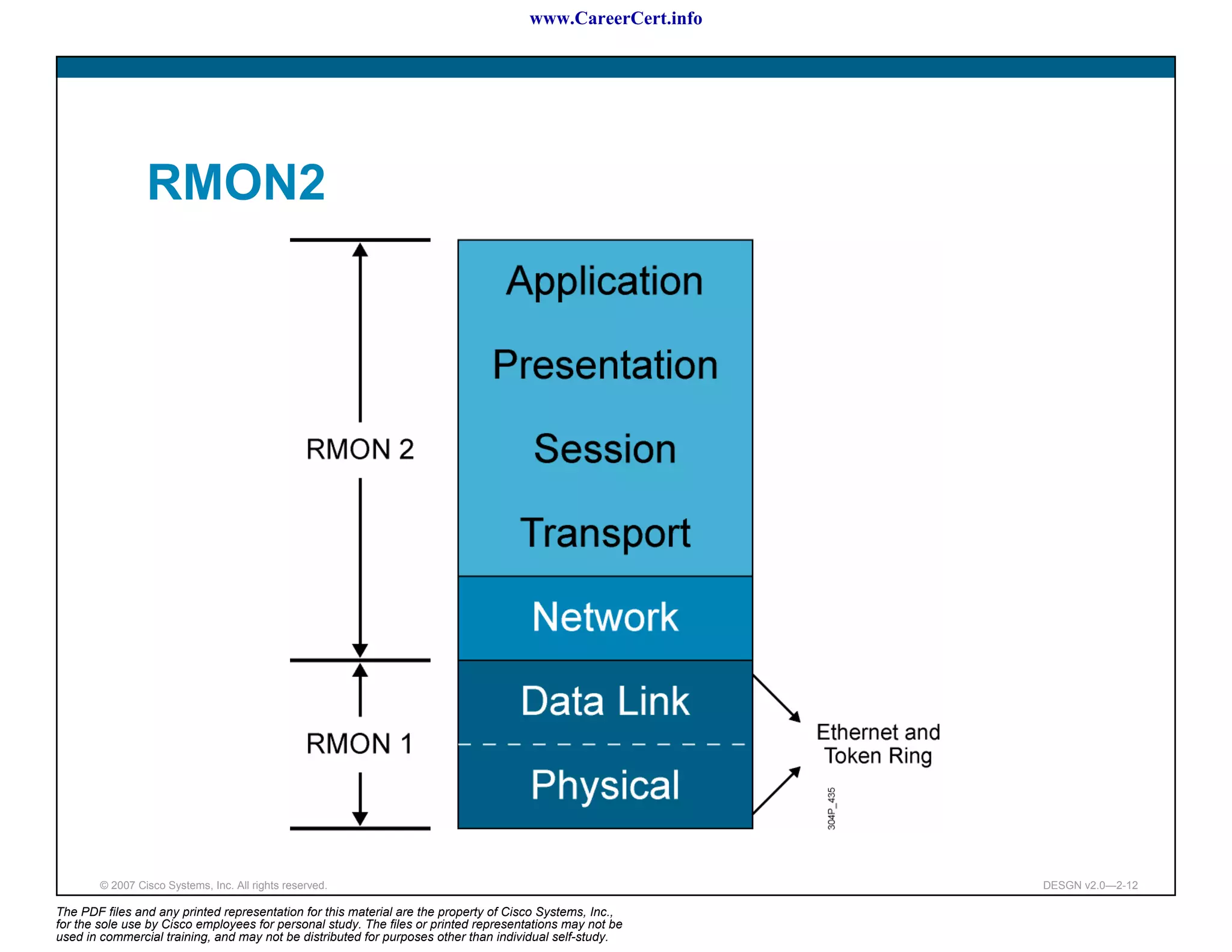 www.CareerCert.info




                 RMON2




        © 2007 Cisco Systems, Inc. All rights reserved.                                                     DESGN v2.0—2-12

The PDF files and any printed representation for this material are the property of Cisco Systems, Inc.,
for the sole use by Cisco employees for personal study. The files or printed representations may not be
used in commercial training, and may not be distributed for purposes other than individual self-study.
 