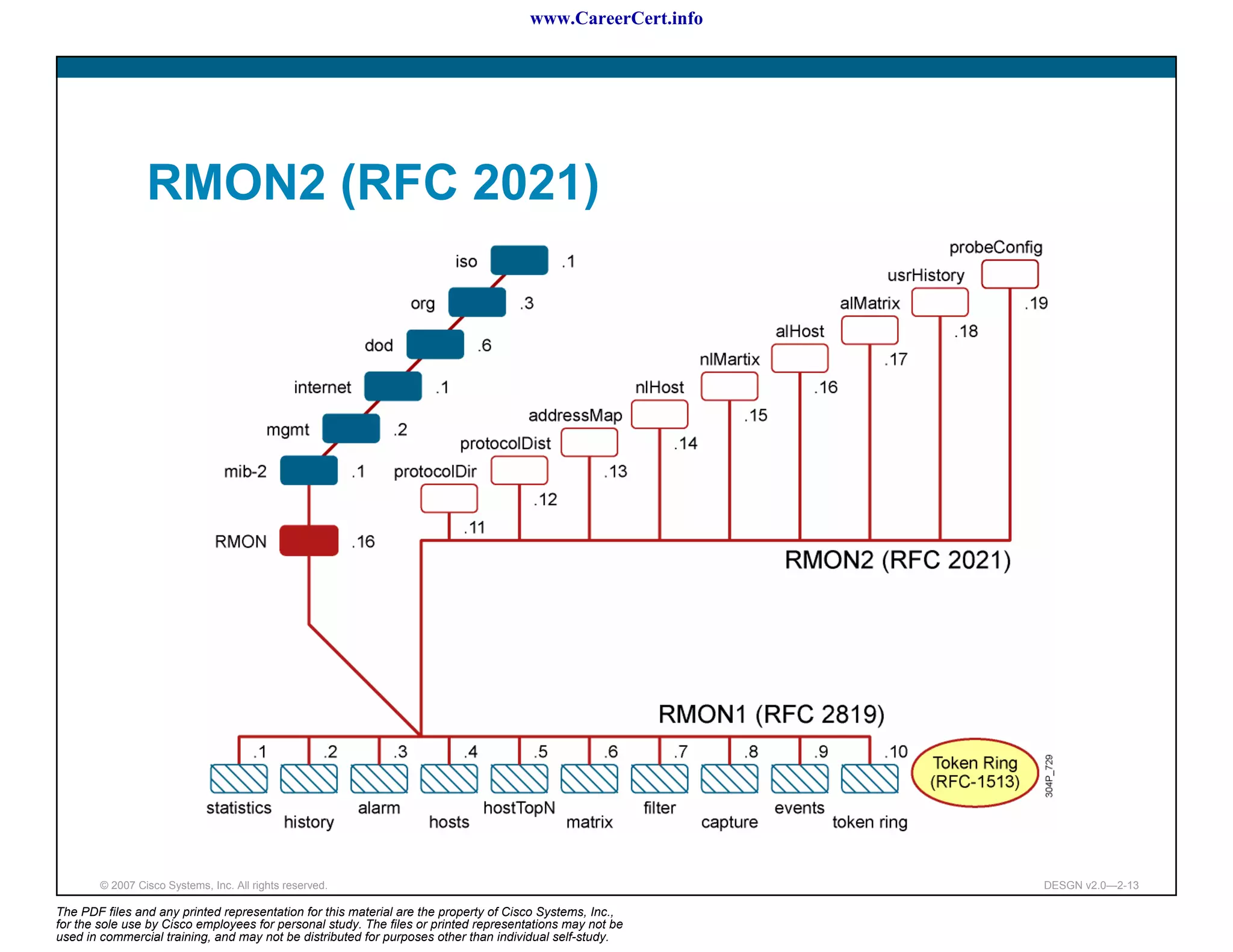www.CareerCert.info




                 RMON2 (RFC 2021)




        © 2007 Cisco Systems, Inc. All rights reserved.                                                     DESGN v2.0—2-13

The PDF files and any printed representation for this material are the property of Cisco Systems, Inc.,
for the sole use by Cisco employees for personal study. The files or printed representations may not be
used in commercial training, and may not be distributed for purposes other than individual self-study.
 