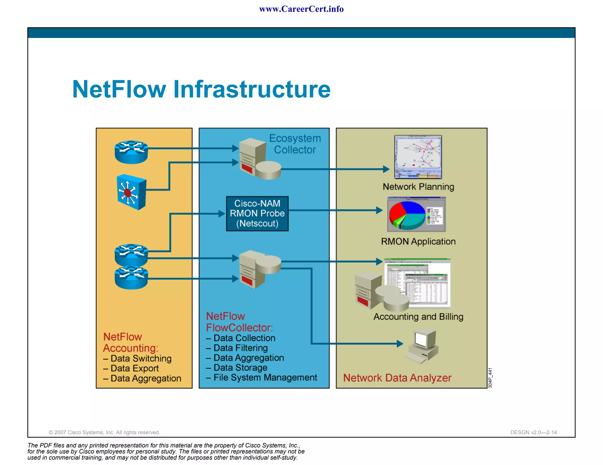www.CareerCert.info




                 NetFlow Infrastructure




        © 2007 Cisco Systems, Inc. All rights reserved.                                                     DESGN v2.0—2-14

The PDF files and any printed representation for this material are the property of Cisco Systems, Inc.,
for the sole use by Cisco employees for personal study. The files or printed representations may not be
used in commercial training, and may not be distributed for purposes other than individual self-study.
 