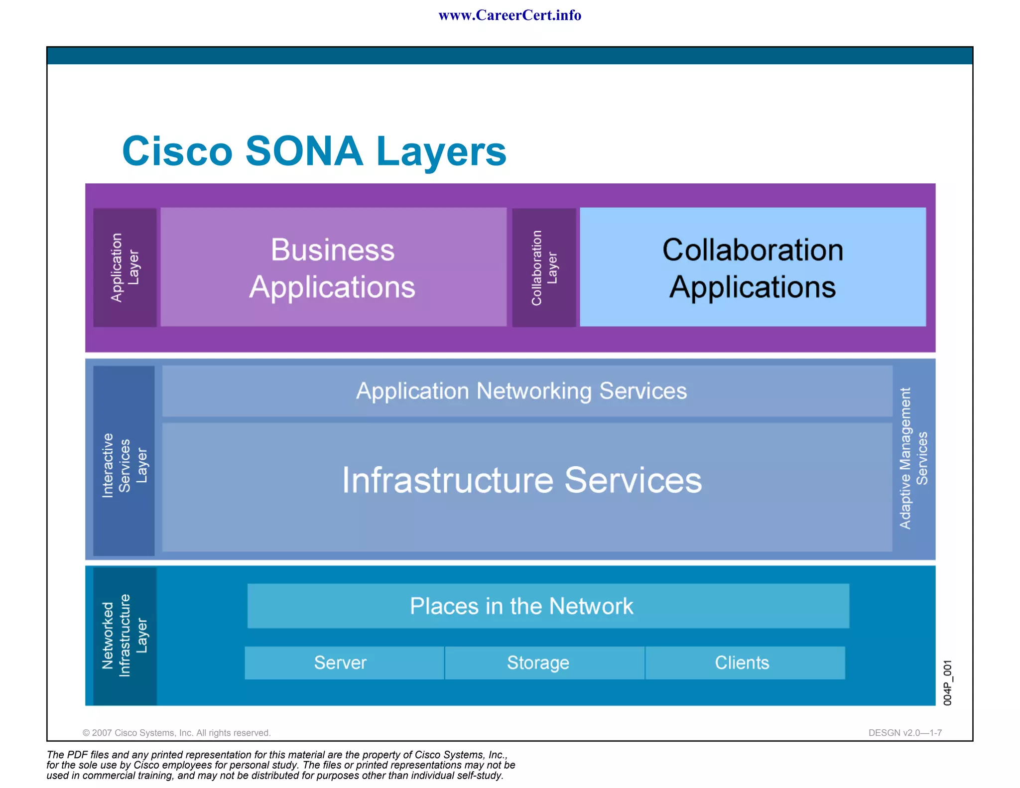 www.CareerCert.info




                 Cisco SONA Layers




        © 2007 Cisco Systems, Inc. All rights reserved.                                                     DESGN v2.0—1-7

The PDF files and any printed representation for this material are the property of Cisco Systems, Inc.,
for the sole use by Cisco employees for personal study. The files or printed representations may not be
used in commercial training, and may not be distributed for purposes other than individual self-study.
 