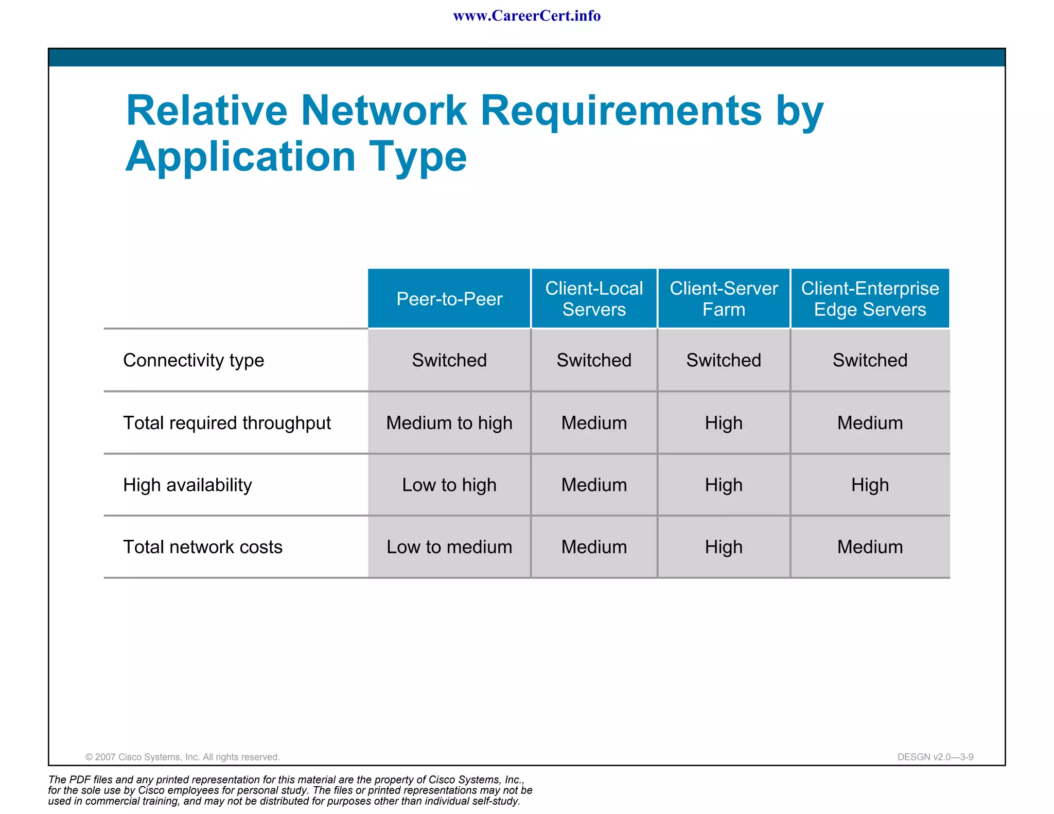 www.CareerCert.info




                 Relative Network Requirements by
                 Application Type

                                                                                                          Client-Local   Client-Server   Client-Enterprise
                                                                          Peer-to-Peer
                                                                                                            Servers          Farm         Edge Servers

                 Connectivity type                                           Switched                      Switched       Switched          Switched


                 Total required throughput                             Medium to high                      Medium            High            Medium


                 High availability                                         Low to high                     Medium            High              High


                 Total network costs                                   Low to medium                       Medium            High            Medium




        © 2007 Cisco Systems, Inc. All rights reserved.                                                                                               DESGN v2.0—3-9

The PDF files and any printed representation for this material are the property of Cisco Systems, Inc.,
for the sole use by Cisco employees for personal study. The files or printed representations may not be
used in commercial training, and may not be distributed for purposes other than individual self-study.
 