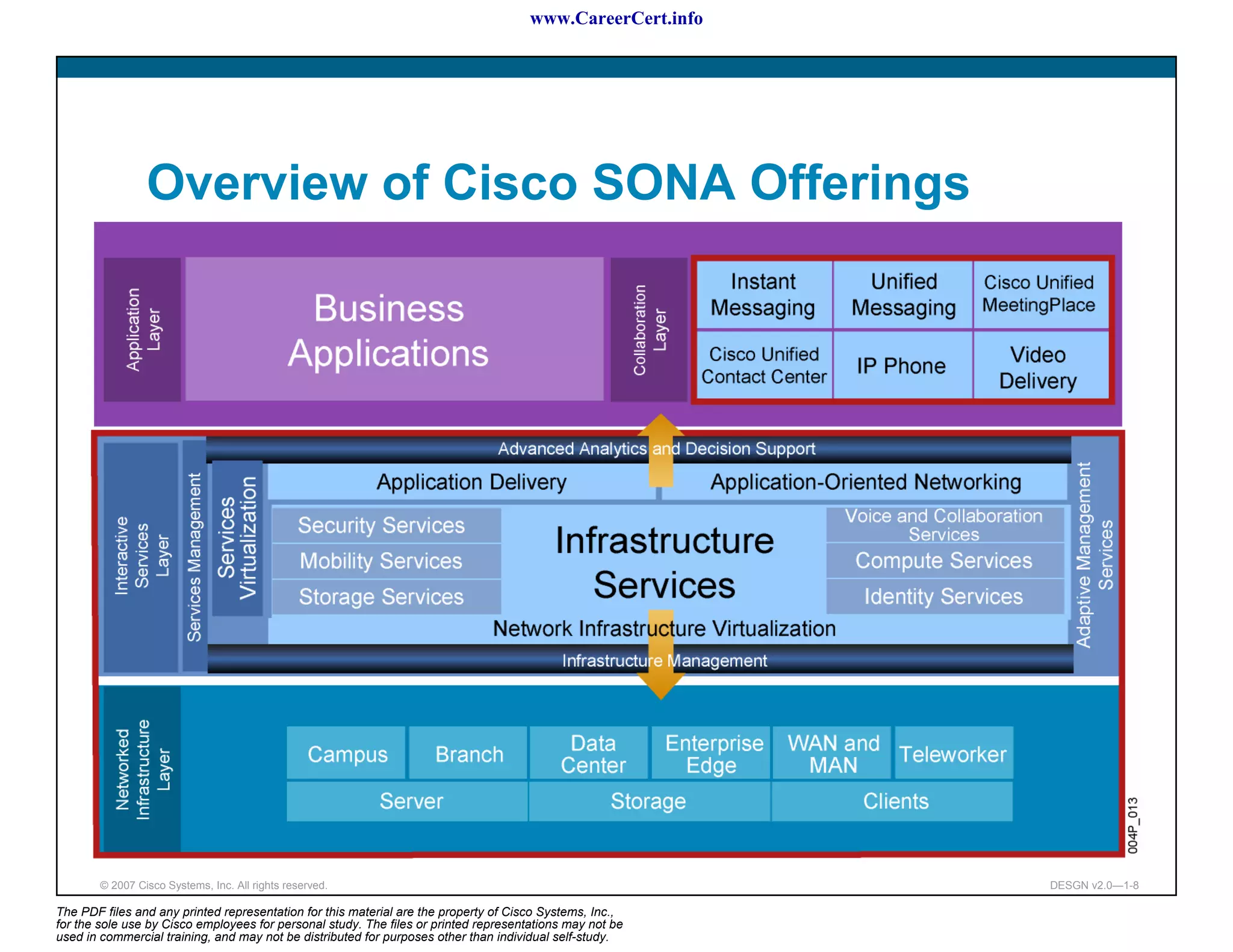 www.CareerCert.info




                 Overview of Cisco SONA Offerings




        © 2007 Cisco Systems, Inc. All rights reserved.                                                     DESGN v2.0—1-8

The PDF files and any printed representation for this material are the property of Cisco Systems, Inc.,
for the sole use by Cisco employees for personal study. The files or printed representations may not be
used in commercial training, and may not be distributed for purposes other than individual self-study.
 