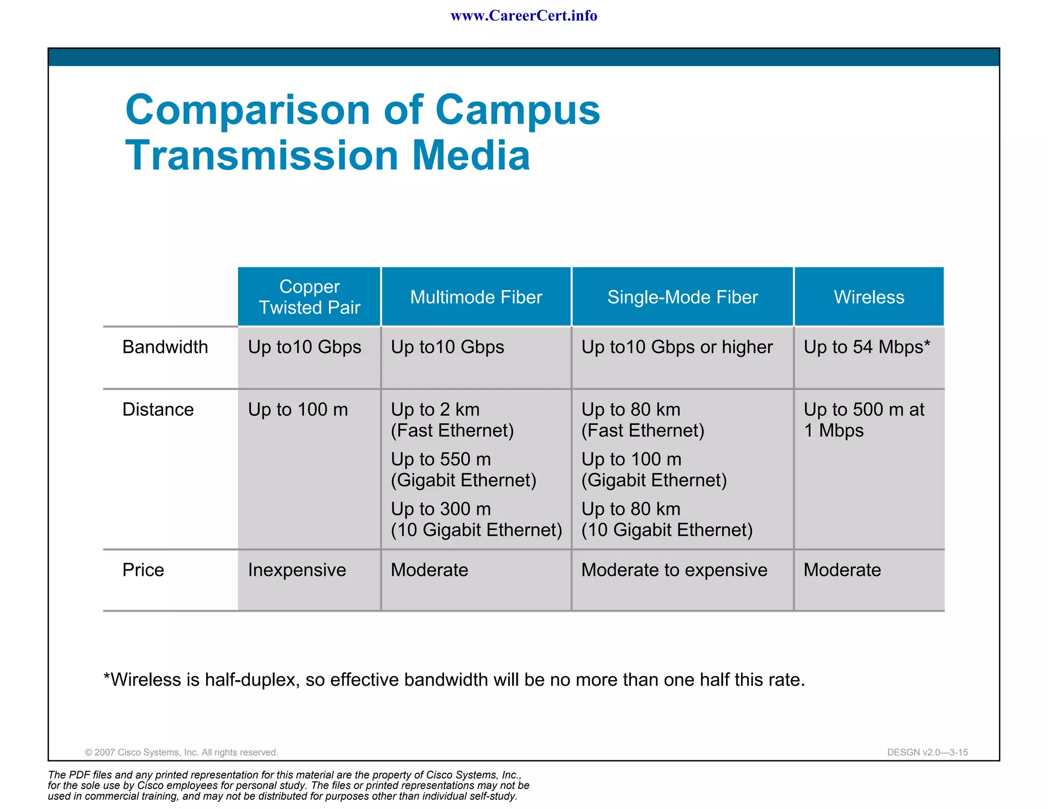 www.CareerCert.info




                 Comparison of Campus
                 Transmission Media

                                                    Copper
                                                                             Multimode Fiber                 Single-Mode Fiber        Wireless
                                                  Twisted Pair

                 Bandwidth                     Up to10 Gbps              Up to10 Gbps                     Up to10 Gbps or higher   Up to 54 Mbps*


                 Distance                      Up to 100 m               Up to 2 km                       Up to 80 km              Up to 500 m at
                                                                         (Fast Ethernet)                  (Fast Ethernet)          1 Mbps
                                                                         Up to 550 m                      Up to 100 m
                                                                         (Gigabit Ethernet)               (Gigabit Ethernet)
                                                                         Up to 300 m                      Up to 80 km
                                                                         (10 Gigabit Ethernet)            (10 Gigabit Ethernet)

                 Price                         Inexpensive               Moderate                         Moderate to expensive    Moderate




            *Wireless is half-duplex, so effective bandwidth will be no more than one half this rate.


        © 2007 Cisco Systems, Inc. All rights reserved.                                                                                       DESGN v2.0—3-15

The PDF files and any printed representation for this material are the property of Cisco Systems, Inc.,
for the sole use by Cisco employees for personal study. The files or printed representations may not be
used in commercial training, and may not be distributed for purposes other than individual self-study.
 