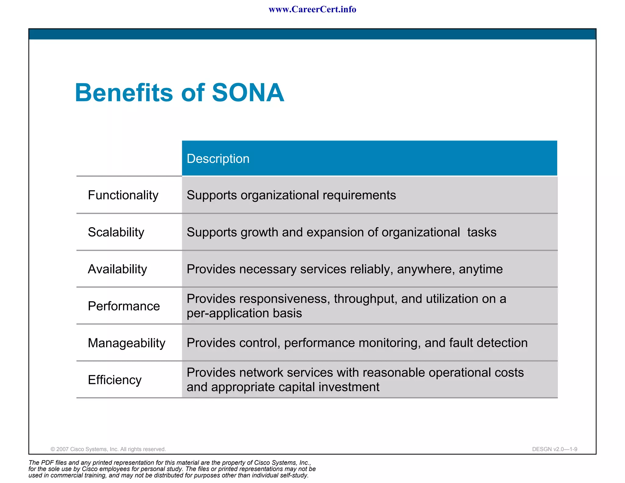 www.CareerCert.info




                 Benefits of SONA

                                                          Description

                       Functionality                      Supports organizational requirements

                       Scalability                        Supports growth and expansion of organizational tasks

                       Availability                       Provides necessary services reliably, anywhere, anytime

                                                          Provides responsiveness, throughput, and utilization on a
                       Performance
                                                          per-application basis

                       Manageability                      Provides control, performance monitoring, and fault detection

                                                          Provides network services with reasonable operational costs
                       Efficiency
                                                          and appropriate capital investment



        © 2007 Cisco Systems, Inc. All rights reserved.                                                                   DESGN v2.0—1-9

The PDF files and any printed representation for this material are the property of Cisco Systems, Inc.,
for the sole use by Cisco employees for personal study. The files or printed representations may not be
used in commercial training, and may not be distributed for purposes other than individual self-study.
 