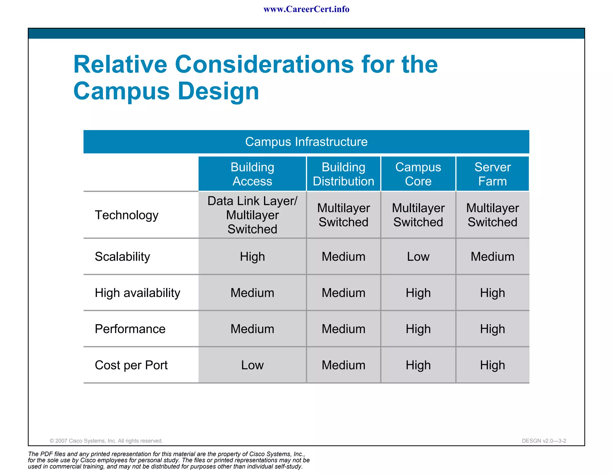 www.CareerCert.info




                 Relative Considerations for the
                 Campus Design
                                                                               Campus Infrastructure

                                                                          Building                         Building      Campus        Server
                                                                          Access                          Distribution    Core         Farm
                                                                 Data Link Layer/
                                                                                                          Multilayer     Multilayer   Multilayer
                          Technology                                Multilayer
                                                                                                          Switched       Switched     Switched
                                                                    Switched

                          Scalability                                        High                          Medium          Low        Medium

                          High availability                               Medium                           Medium          High         High

                          Performance                                     Medium                           Medium          High         High

                          Cost per Port                                      Low                           Medium          High         High




        © 2007 Cisco Systems, Inc. All rights reserved.                                                                                            DESGN v2.0—3-2

The PDF files and any printed representation for this material are the property of Cisco Systems, Inc.,
for the sole use by Cisco employees for personal study. The files or printed representations may not be
used in commercial training, and may not be distributed for purposes other than individual self-study.
 
