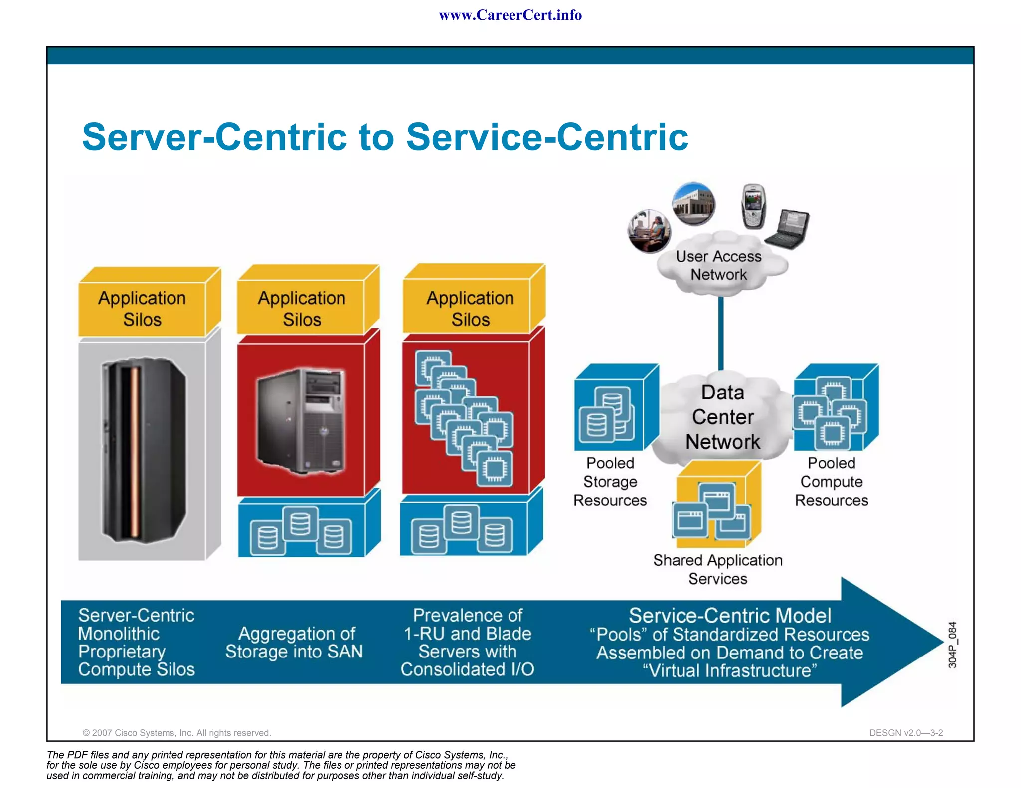 www.CareerCert.info




       Server-Centric to Service-Centric




        © 2007 Cisco Systems, Inc. All rights reserved.                                                     DESGN v2.0—3-2

The PDF files and any printed representation for this material are the property of Cisco Systems, Inc.,
for the sole use by Cisco employees for personal study. The files or printed representations may not be
used in commercial training, and may not be distributed for purposes other than individual self-study.
 