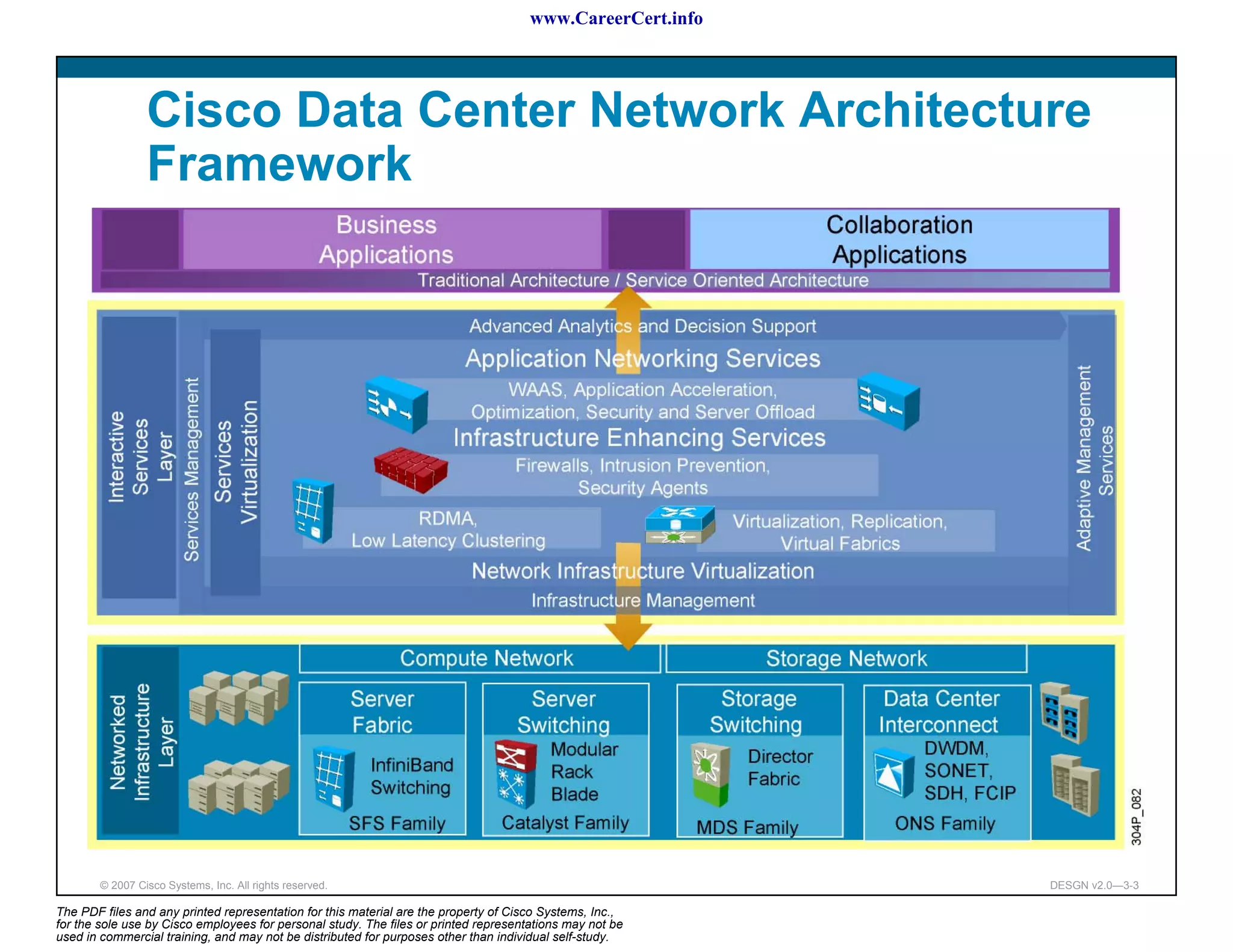 www.CareerCert.info




                 Cisco Data Center Network Architecture
                 Framework




        © 2007 Cisco Systems, Inc. All rights reserved.                                                     DESGN v2.0—3-3

The PDF files and any printed representation for this material are the property of Cisco Systems, Inc.,
for the sole use by Cisco employees for personal study. The files or printed representations may not be
used in commercial training, and may not be distributed for purposes other than individual self-study.
 