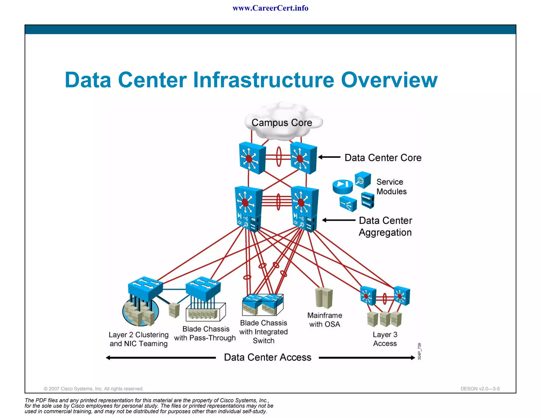 www.CareerCert.info




                 Data Center Infrastructure Overview




        © 2007 Cisco Systems, Inc. All rights reserved.                                                     DESGN v2.0—3-5

The PDF files and any printed representation for this material are the property of Cisco Systems, Inc.,
for the sole use by Cisco employees for personal study. The files or printed representations may not be
used in commercial training, and may not be distributed for purposes other than individual self-study.
 