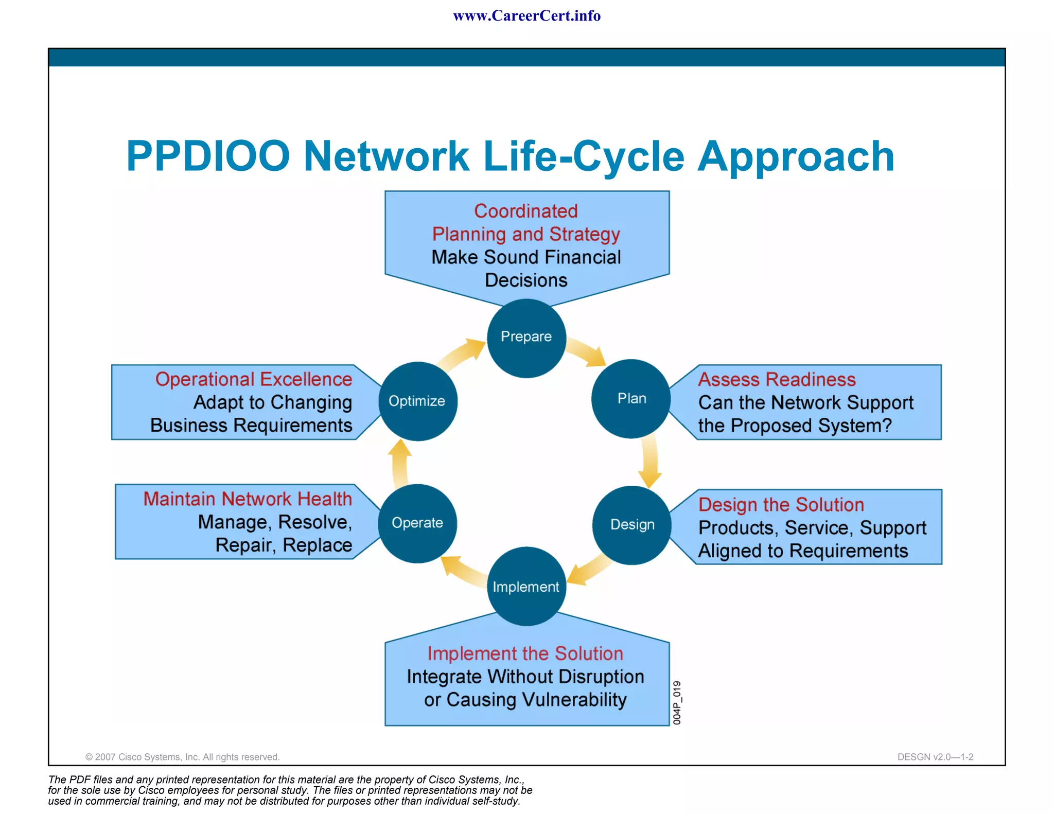 www.CareerCert.info




                 PPDIOO Network Life-Cycle Approach




        © 2007 Cisco Systems, Inc. All rights reserved.                                                     DESGN v2.0—1-2

The PDF files and any printed representation for this material are the property of Cisco Systems, Inc.,
for the sole use by Cisco employees for personal study. The files or printed representations may not be
used in commercial training, and may not be distributed for purposes other than individual self-study.
 