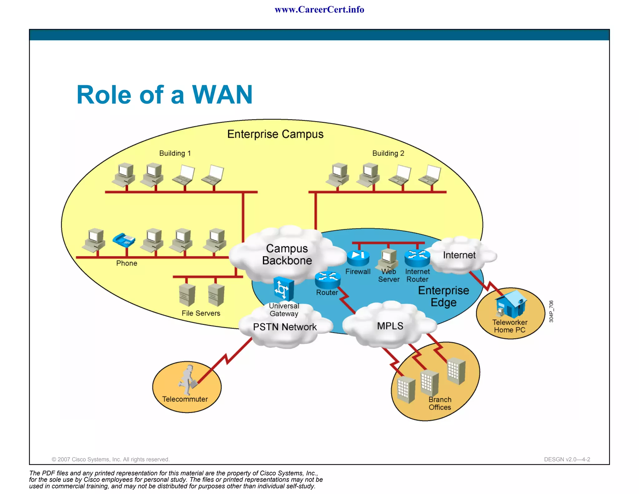 www.CareerCert.info




                 Role of a WAN




        © 2007 Cisco Systems, Inc. All rights reserved.                                                     DESGN v2.0—4-2

The PDF files and any printed representation for this material are the property of Cisco Systems, Inc.,
for the sole use by Cisco employees for personal study. The files or printed representations may not be
used in commercial training, and may not be distributed for purposes other than individual self-study.
 