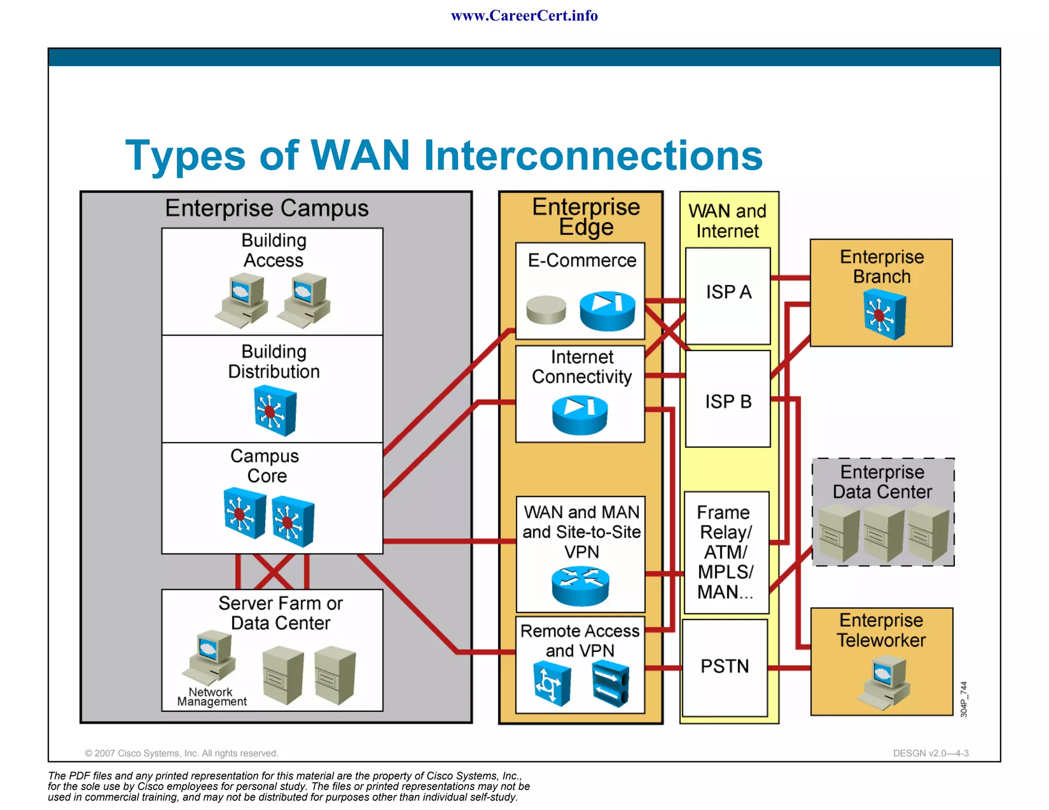 www.CareerCert.info




                 Types of WAN Interconnections




        © 2007 Cisco Systems, Inc. All rights reserved.                                                     DESGN v2.0—4-3

The PDF files and any printed representation for this material are the property of Cisco Systems, Inc.,
for the sole use by Cisco employees for personal study. The files or printed representations may not be
used in commercial training, and may not be distributed for purposes other than individual self-study.
 
