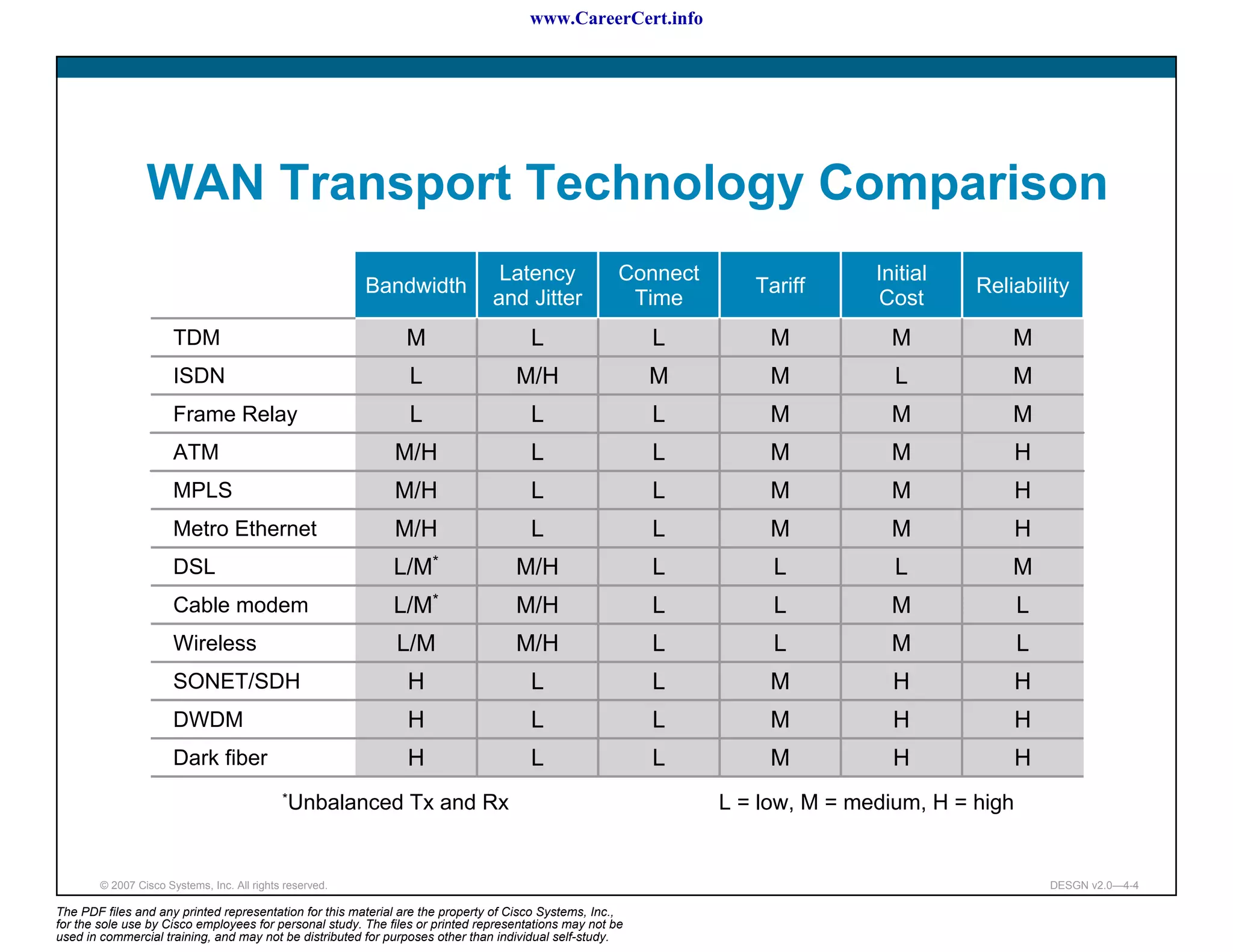 www.CareerCert.info




                 WAN Transport Technology Comparison
                                                                                Latency               Connect                  Initial
                                                          Bandwidth                                                Tariff                Reliability
                                                                               and Jitter              Time                    Cost
                       TDM                                     M                      L                   L          M           M           M
                       ISDN                                     L                  M/H                    M          M           L           M
                       Frame Relay                              L                     L                   L          M           M           M
                       ATM                                   M/H                      L                   L          M           M              H
                       MPLS                                  M/H                      L                   L          M           M              H
                       Metro Ethernet                        M/H                      L                   L          M           M              H
                       DSL                                   L/M*                  M/H                    L          L           L           M
                       Cable modem                           L/M*                  M/H                    L          L           M              L
                       Wireless                              L/M                   M/H                    L          L           M              L
                       SONET/SDH                               H                      L                   L          M           H              H
                       DWDM                                    H                      L                   L          M           H              H
                       Dark fiber                              H                      L                   L          M           H              H
                                             *Unbalanced        Tx and Rx                                       L = low, M = medium, H = high


        © 2007 Cisco Systems, Inc. All rights reserved.                                                                                             DESGN v2.0—4-4

The PDF files and any printed representation for this material are the property of Cisco Systems, Inc.,
for the sole use by Cisco employees for personal study. The files or printed representations may not be
used in commercial training, and may not be distributed for purposes other than individual self-study.
 